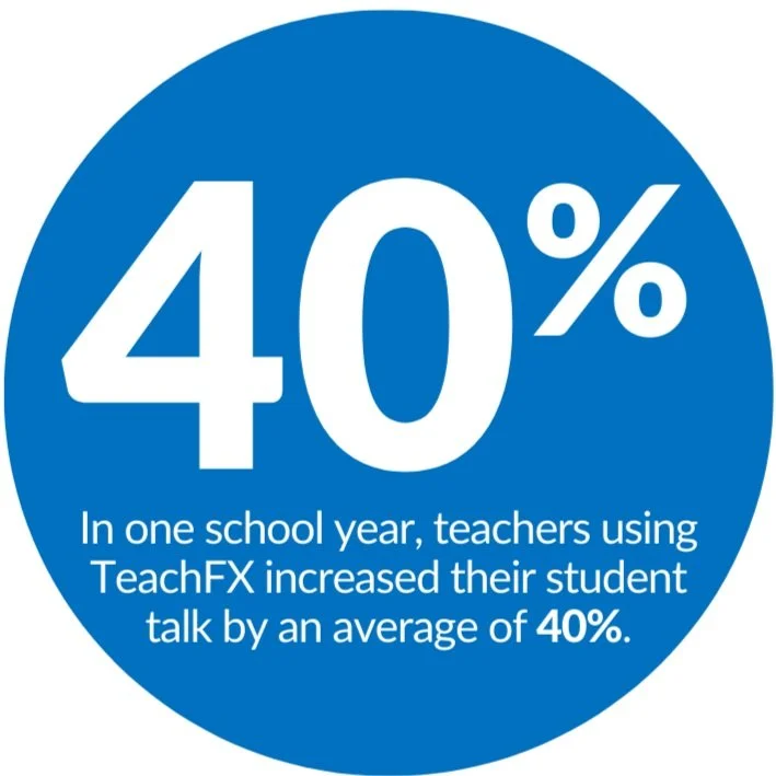 In one school year, teachers using TeachFX increased their student talk by an average of 40%.