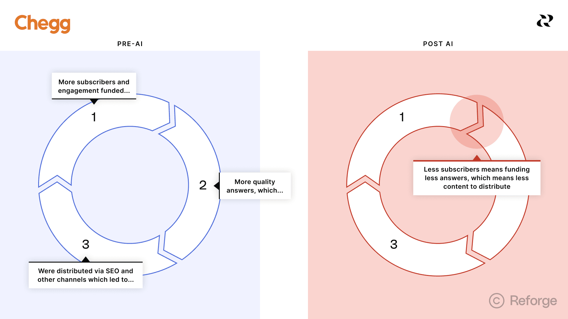 AI broke Chegg's growth loop