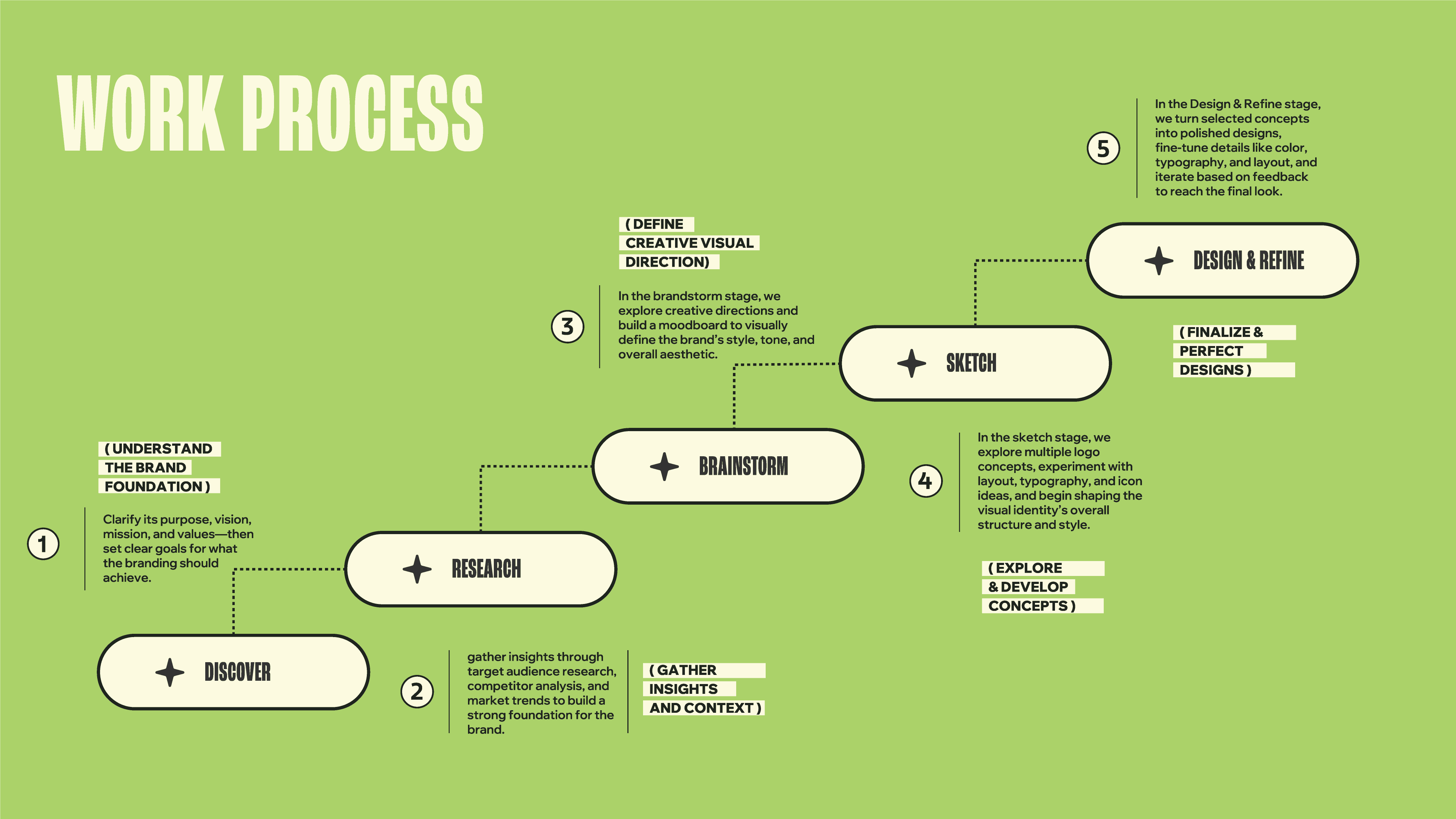 Brand Working Process