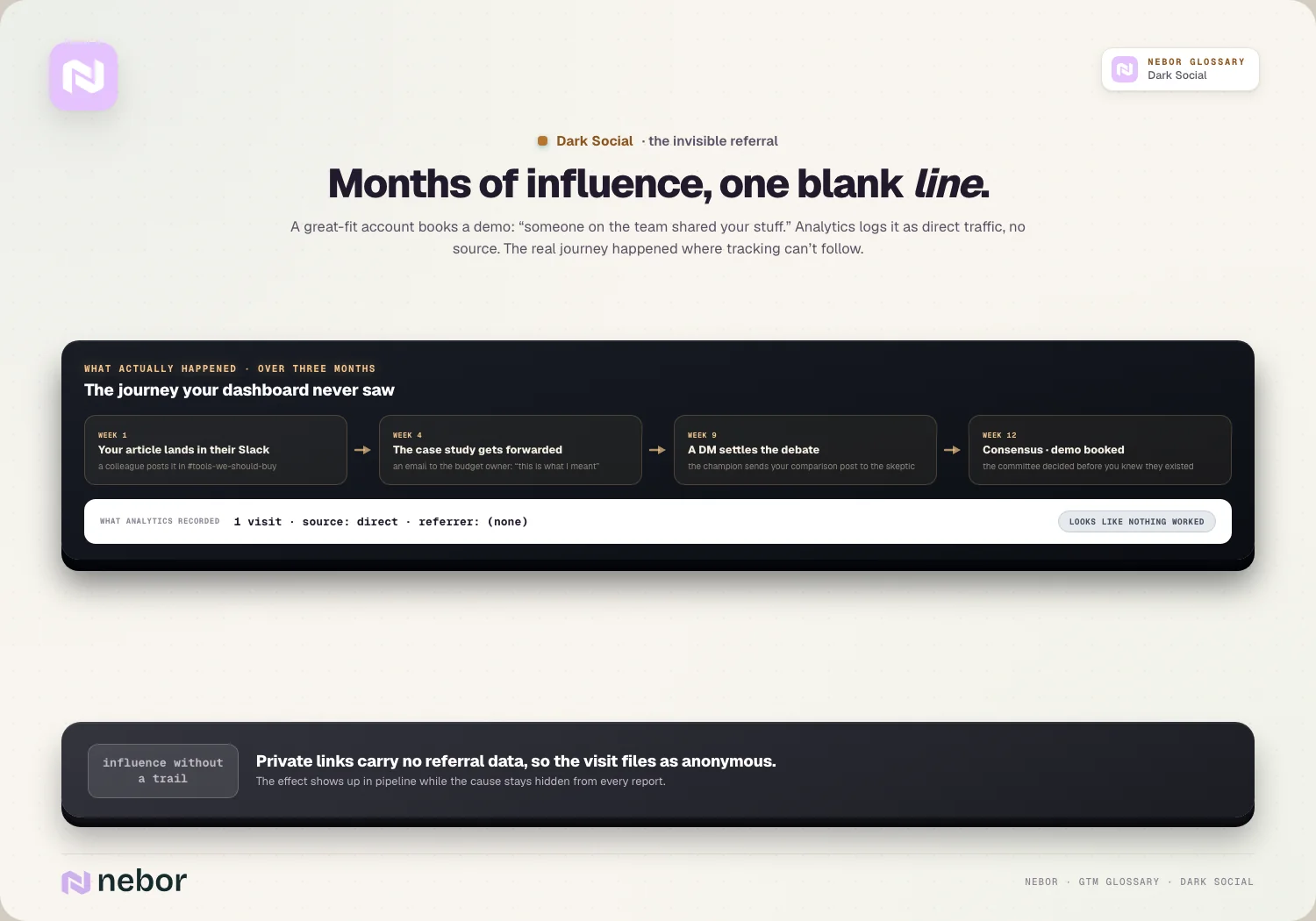Months of influence, one blank line: A great-fit account books a demo: “someone on the team shared your stuff.” Analytics logs it as direct traffic, no source.
