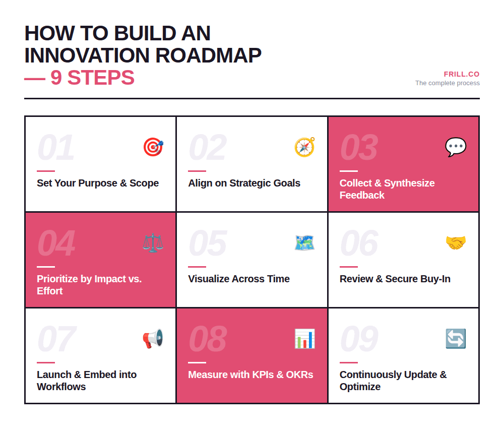 9 step process for building an innovation roadmap