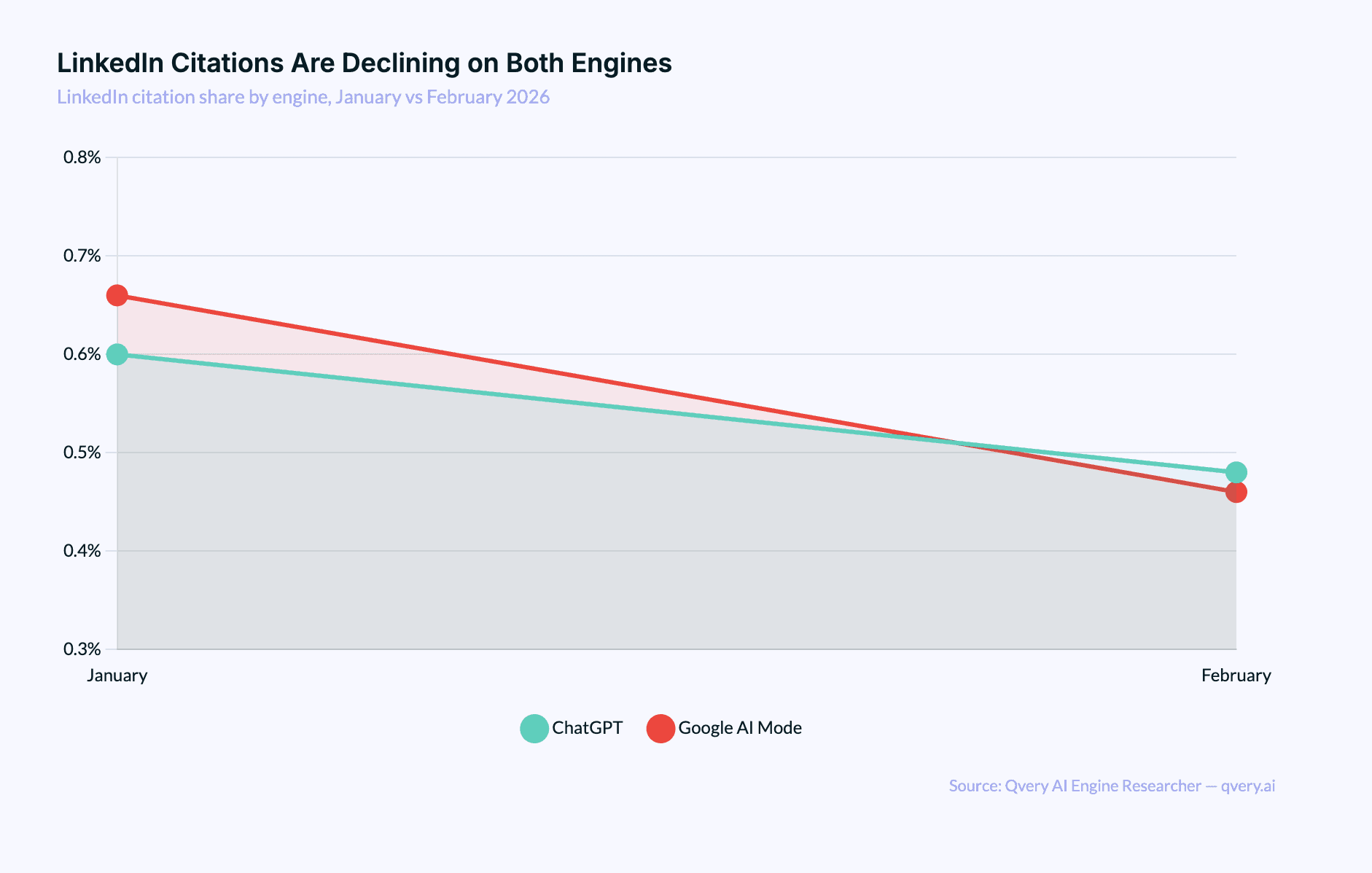 Line chart showing LinkedIn citation share declining on both ChatGPT and Google AI Mode from January through March 2026