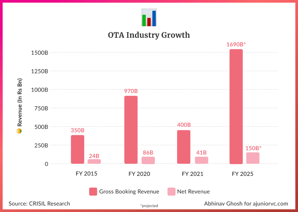 OTA revenue in India