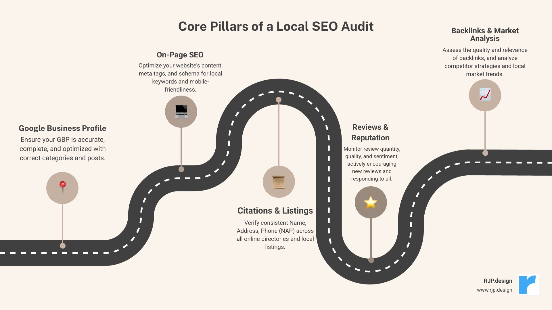 Infographic showing the core pillars of a local SEO audit: Google Business Profile optimization with NAP consistency and categories; On-Page SEO including title tags, meta descriptions, and local content; Citations management across directories and data aggregators; Reviews monitoring with sentiment analysis and response strategy; Backlinks assessment for quality and local relevance; and Local Market Analysis comparing competitor strategies and keyword opportunities - Local SEO audits infographic roadmap-5-steps