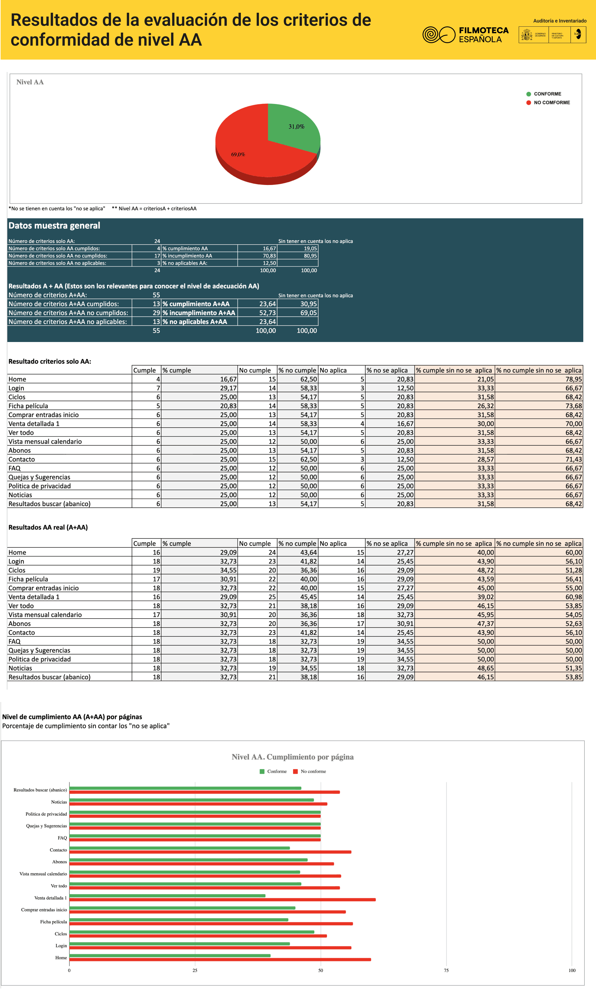 Resultados de la evaluación de los criterios de conformidad de nivel AA, donde el 69% de los datos en conjunto no cumplen con la conformidad del criterio