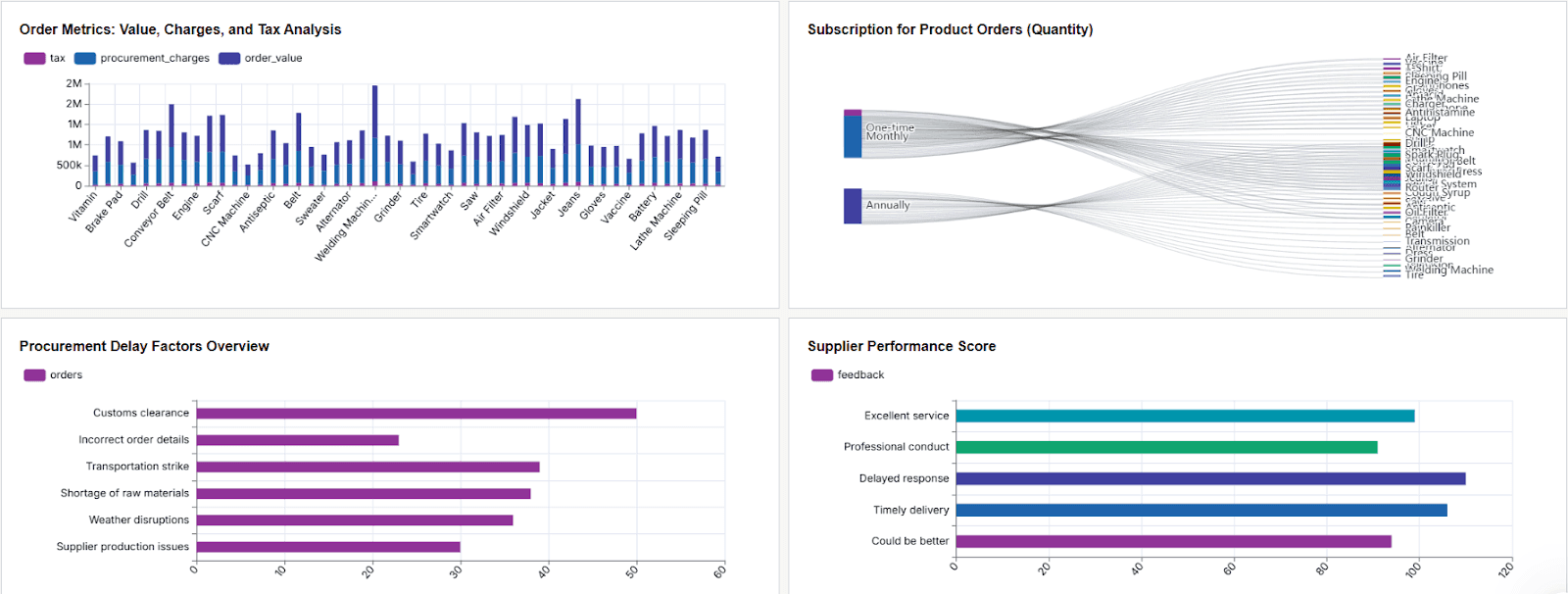 Supply chain dashboard showing order metrics, procurement delays, and supplier performance scores