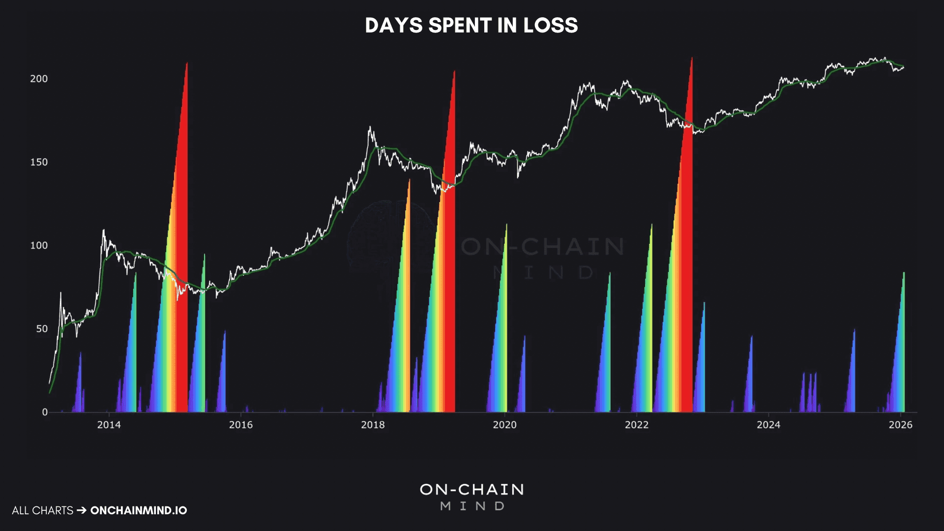 Bitcoin Days Spent In Loss