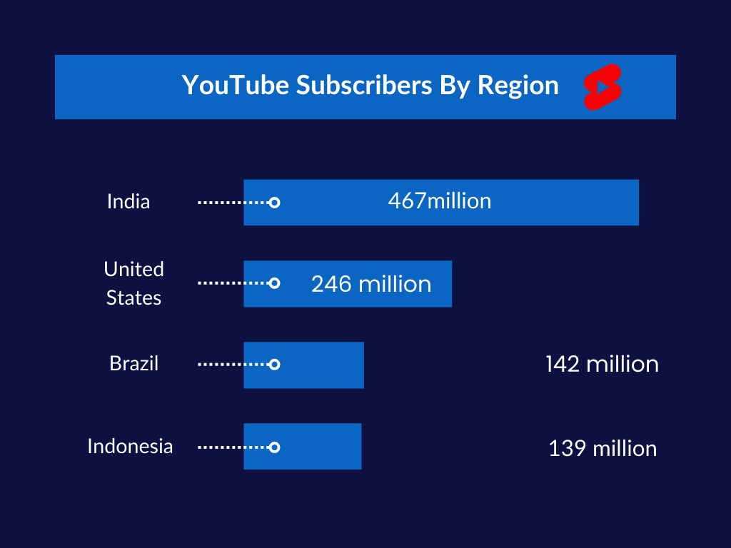 An infographic on YouTube subscribers by region