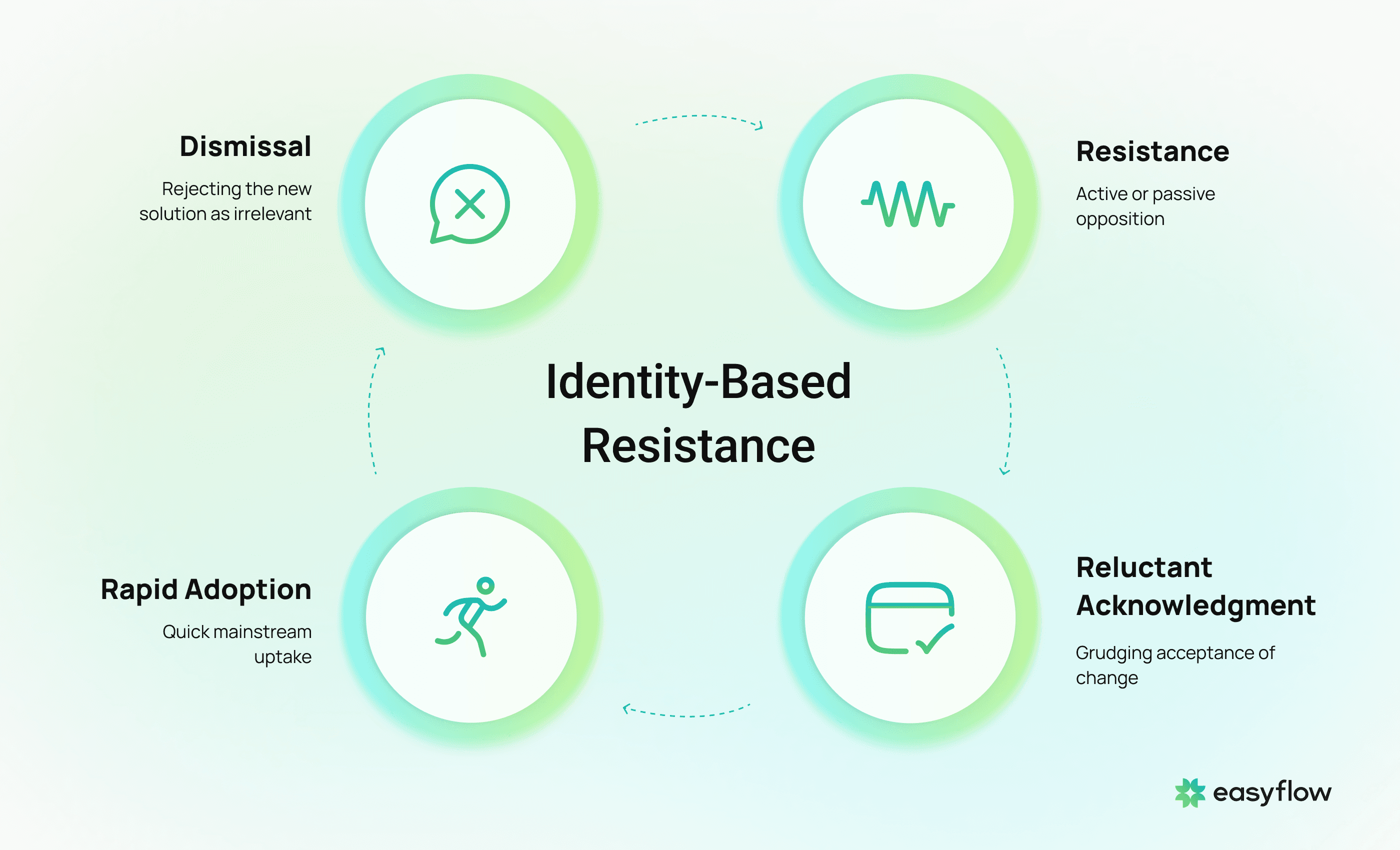 Identity-based resistance