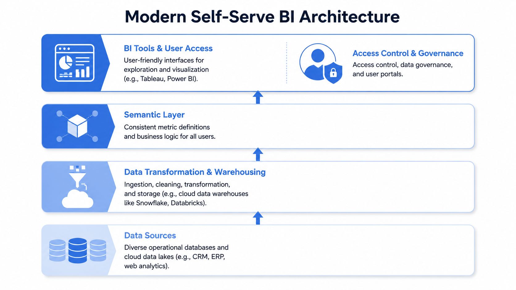 A diagram illustrating the four layers of a modern self-serve business intelligence architecture from data to insights.