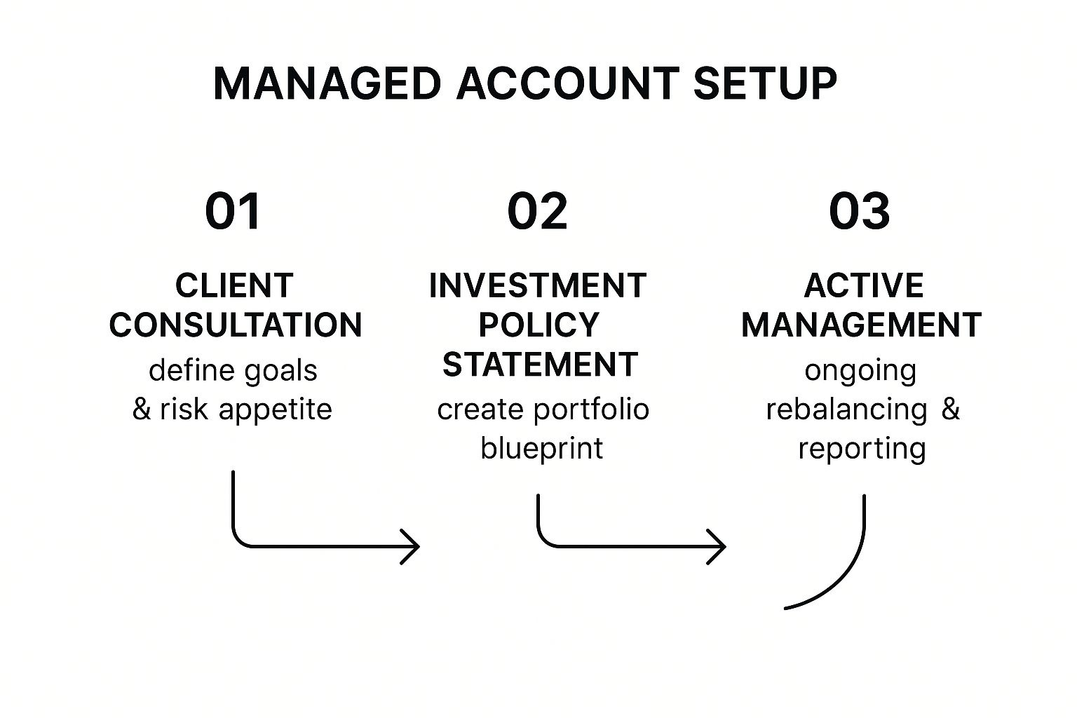 Infographic detailing the process flow of setting up a managed account, from client consultation to active management.