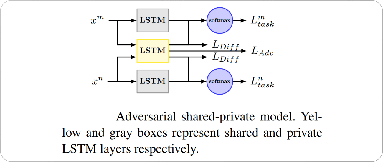 adversarial shared-private model