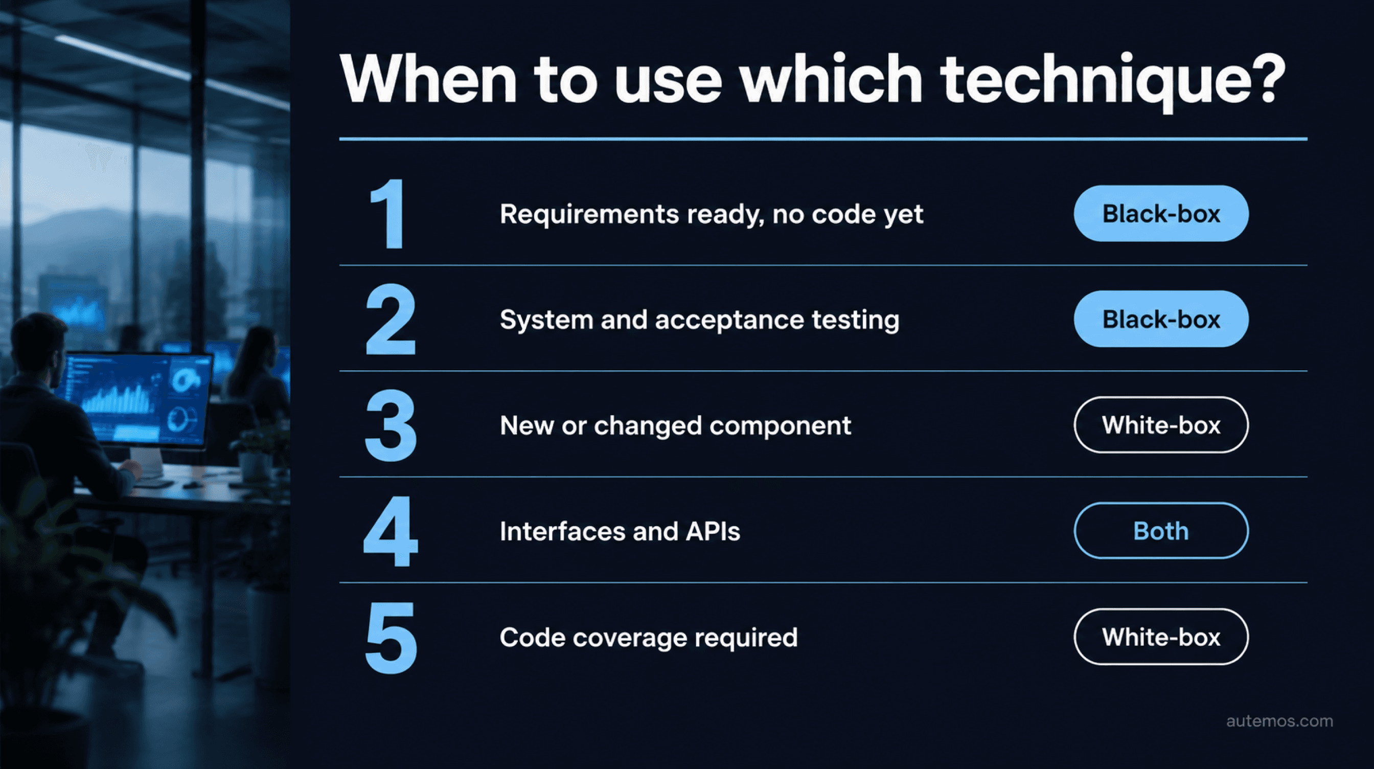 Decision list: black-box when requirements exist without code and for system and acceptance testing, white-box for new components and required code coverage, both techniques for interfaces and APIs