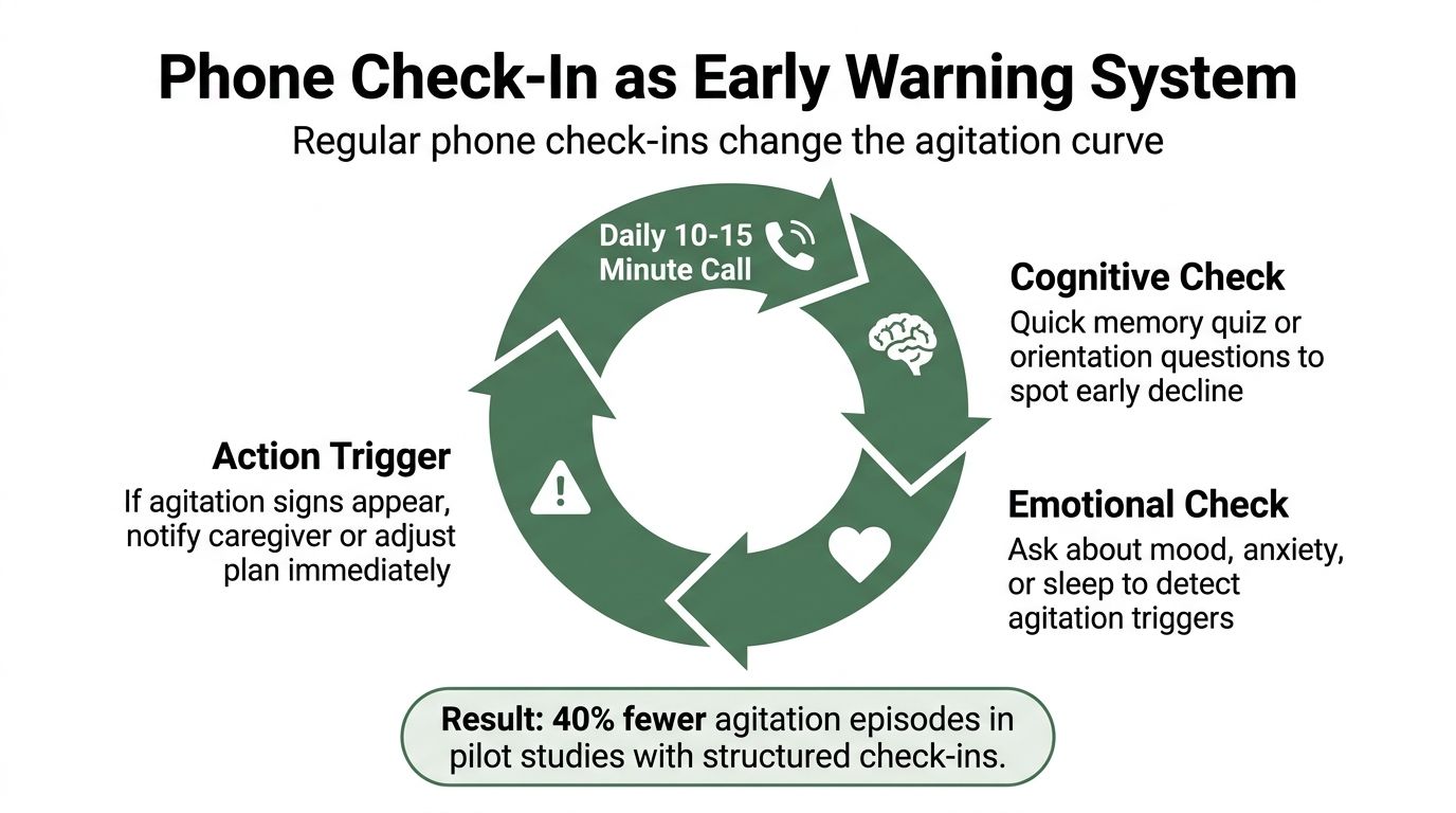 A circular diagram illustrating a phone check-in system to monitor agitation and decline in patients.