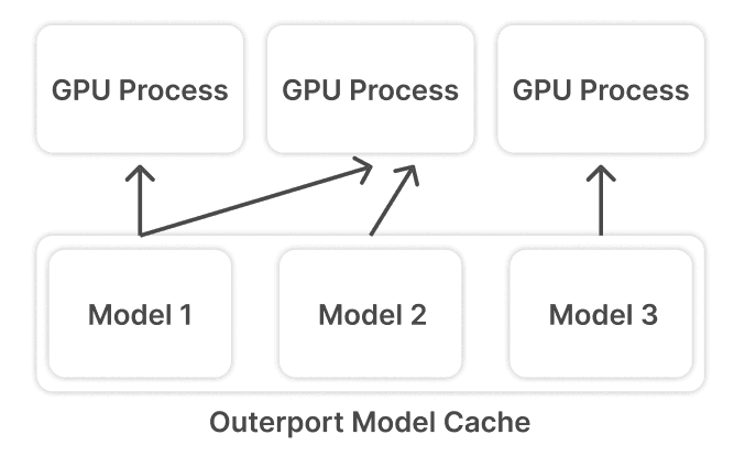 a diagram to show various models being loaded into GPUs