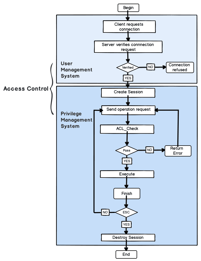The Access Control Workflow