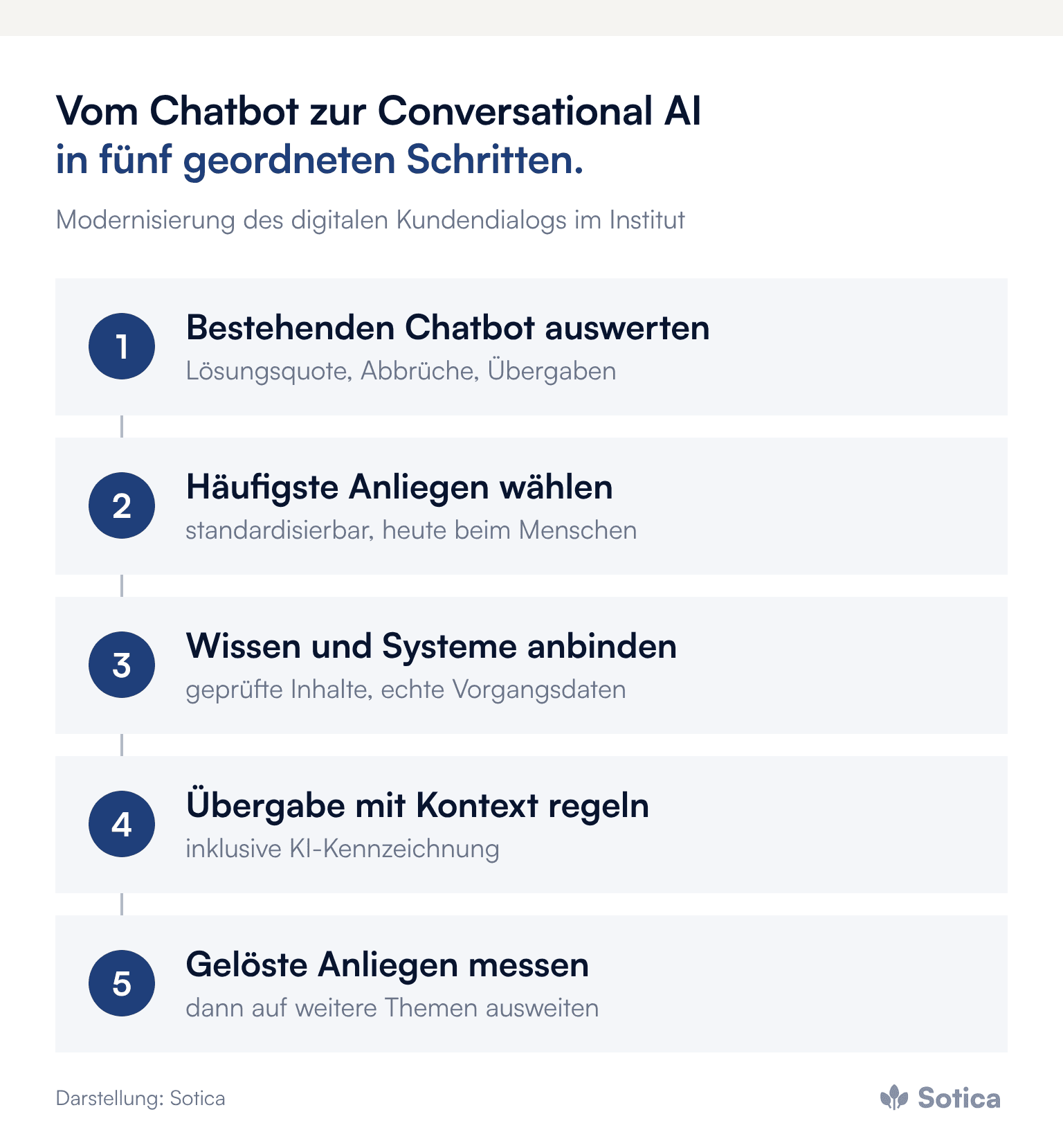 Prozesskette in fünf Schritten: bestehenden Chatbot auswerten, häufigste Anliegen wählen, Wissen und Systeme anbinden, Übergabe mit Kontext regeln, gelöste Anliegen messen. Darstellung: Sotica.