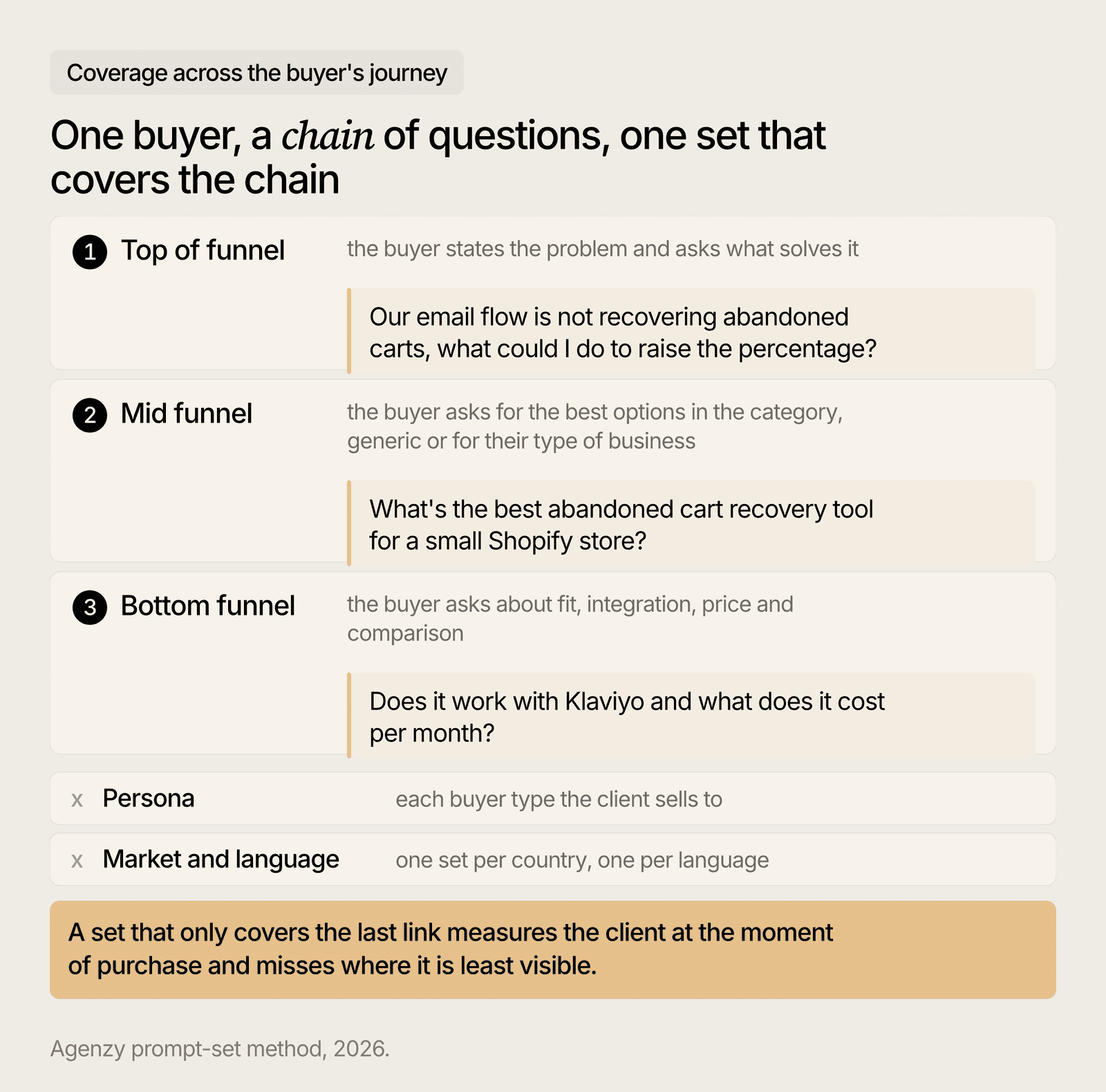 One buyer asks a chain of questions from problem to purchase, and the set covers every link of the chain.