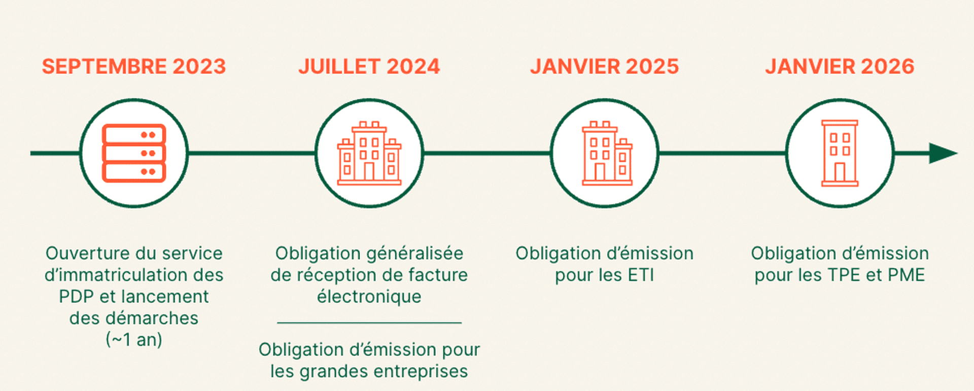 Calendrier de la facture électronique