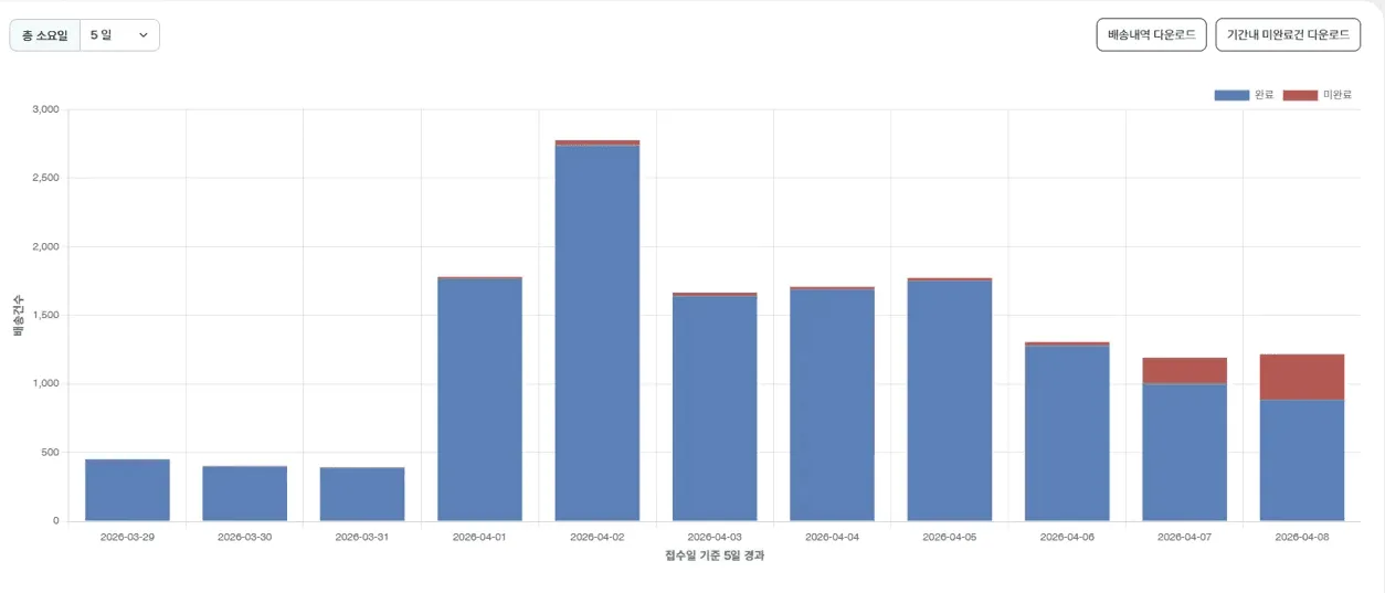 쉽너지 시스템 배송완료 데이터 분석 화면