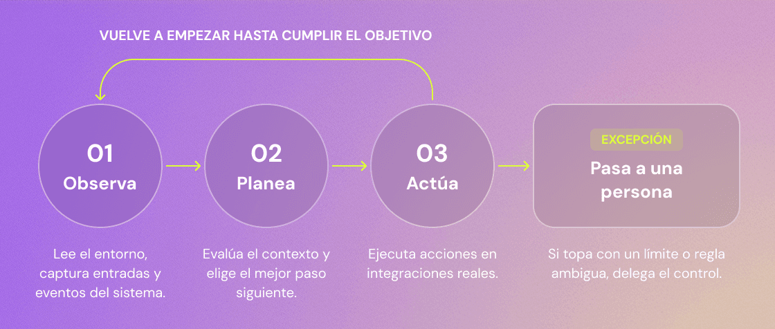 Ciclo de ejecución de un agente dentro de una tarea: observar, planear, actuar, y el punto donde pasa a una persona.