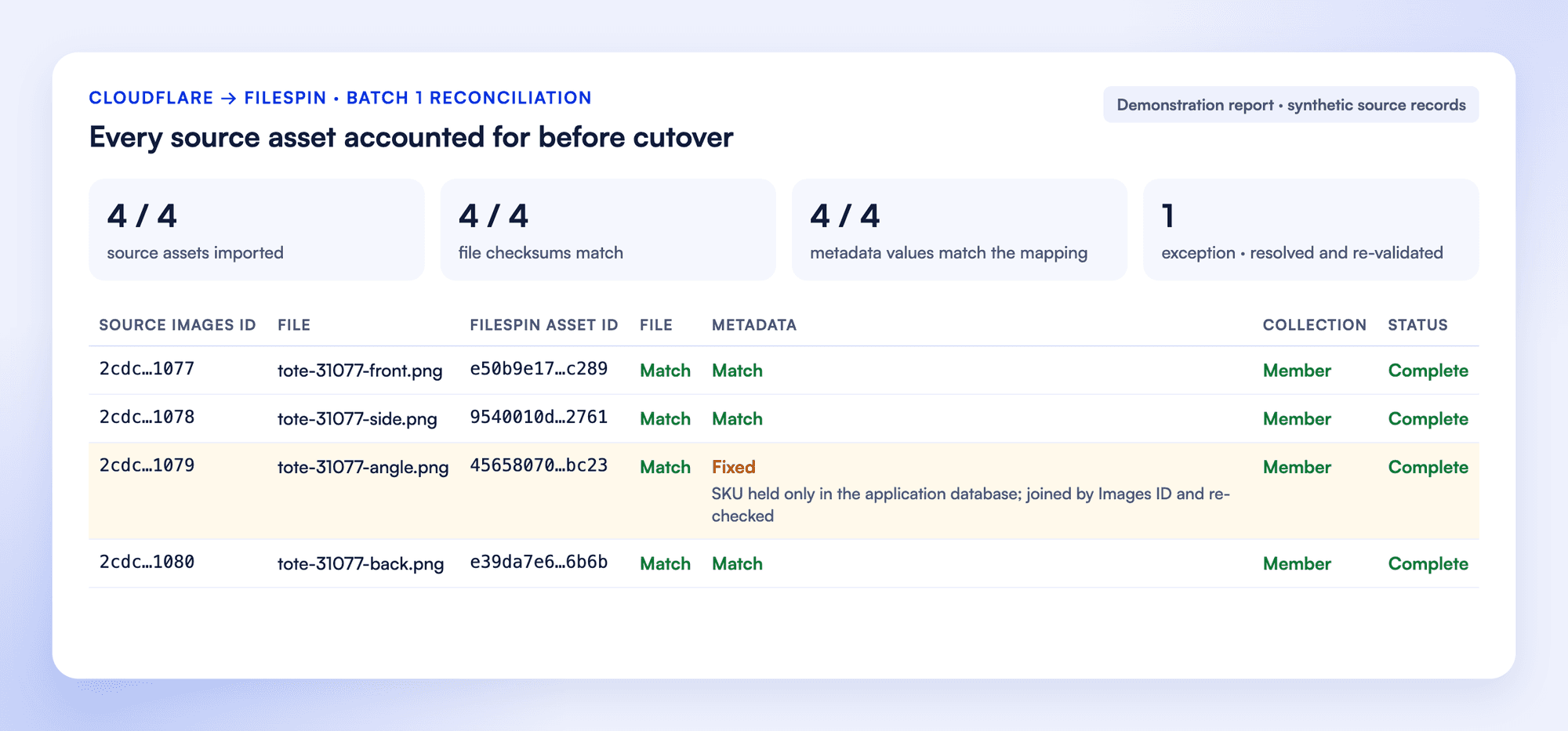 Reconciliation report for four synthetic Cloudflare assets: source IDs beside FileSpin asset IDs, file, metadata and collection checks, and one exception where the SKU was joined from the application database