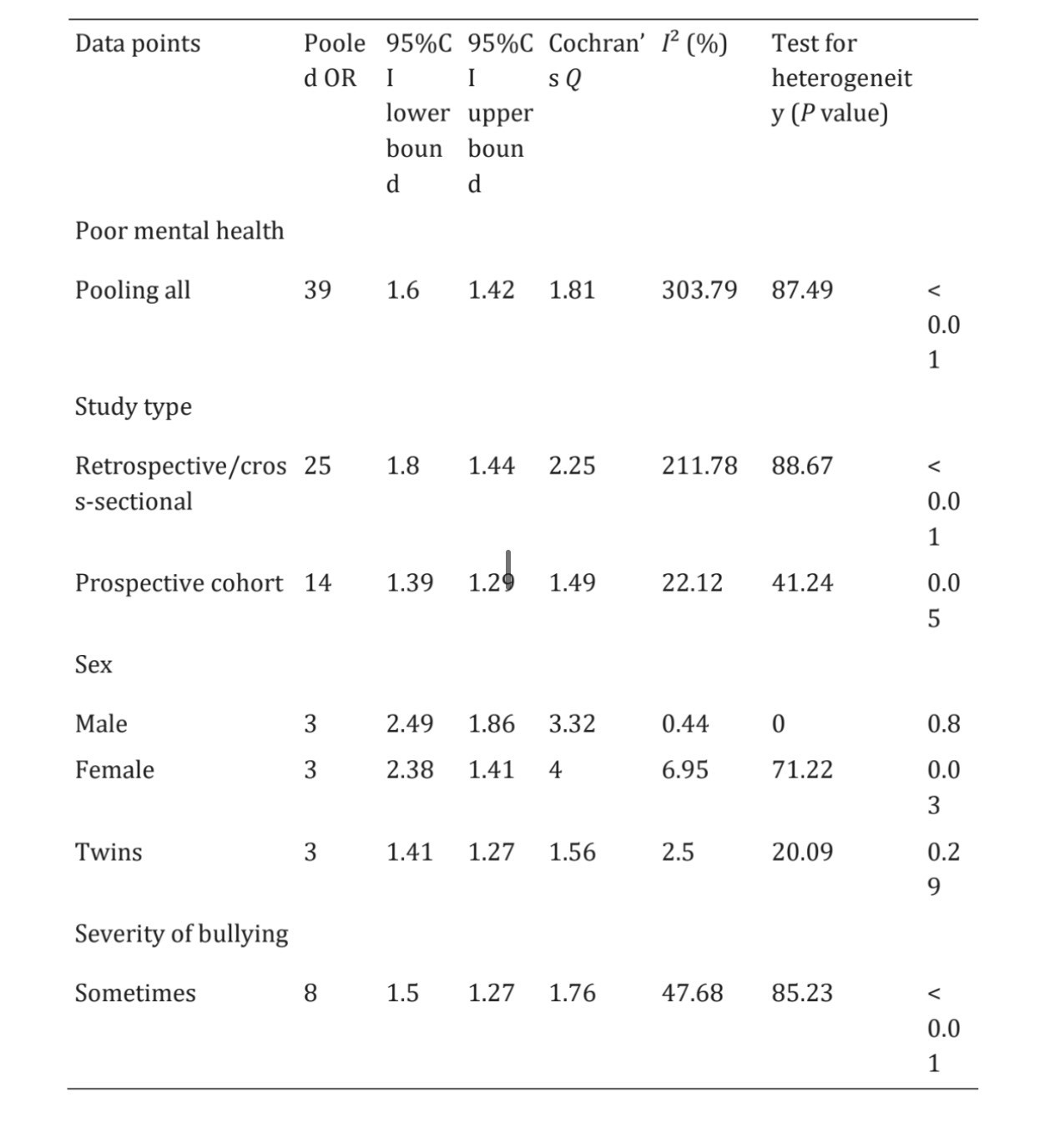 Research data table: poor mental health outcomes
