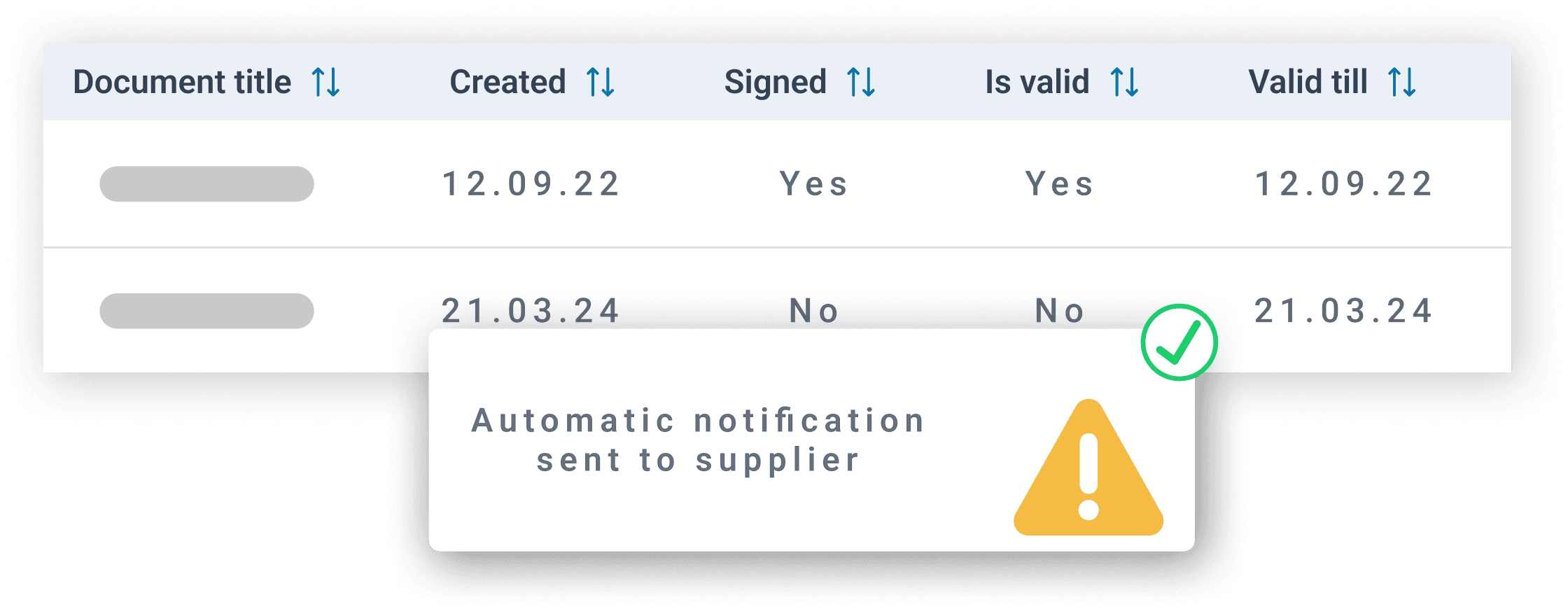 The image displays a table with columns labeled "Document title," "Created," "Signed," "Is valid," and "Valid till," showing two entries with corresponding details and an overlayed notification icon indicating an automatic alert sent to the supplier.