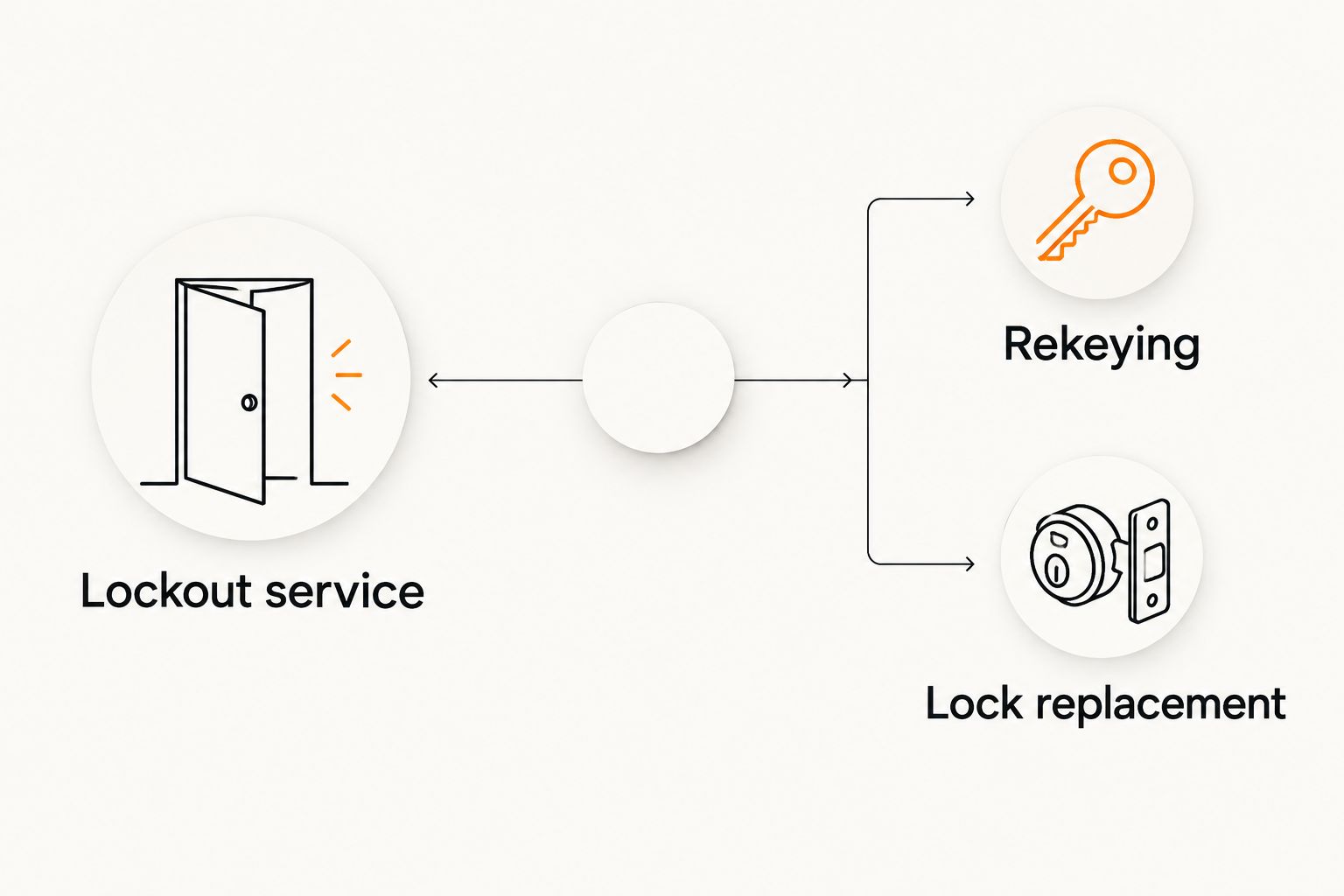 Comparison of lockout service for entry, rekeying for key access, and lock replacement for hardware