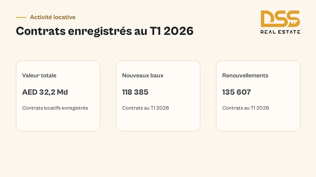 Contrats locatifs enregistrés à Dubaï au T1 2026 : valeur totale, nouveaux contrats et renouvellements selon le Dubai Land Department