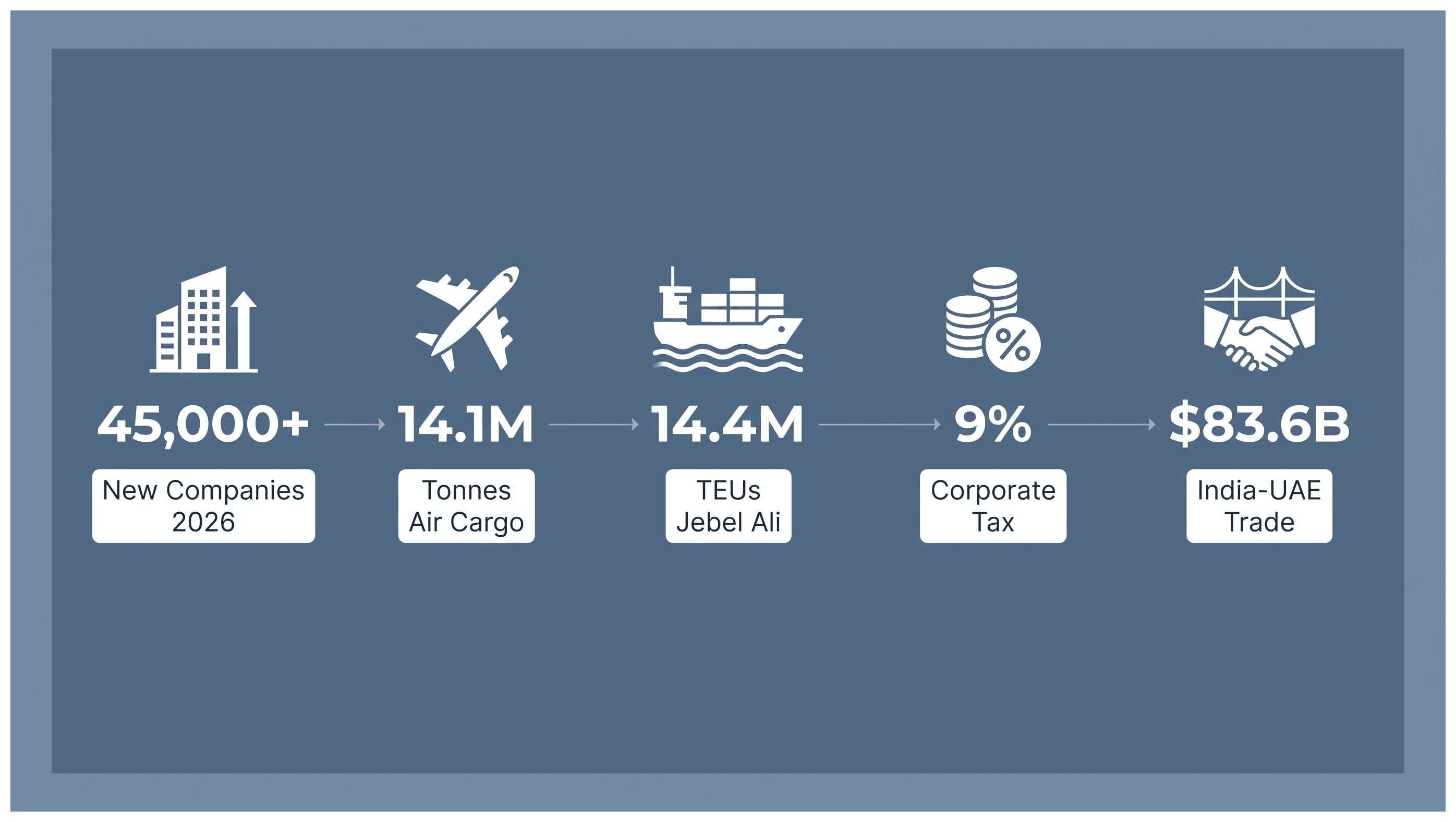 Infographic: Indian Manufacturers Setting Up a Dubai Sales Arm: Setup Cost, Route and Timeline