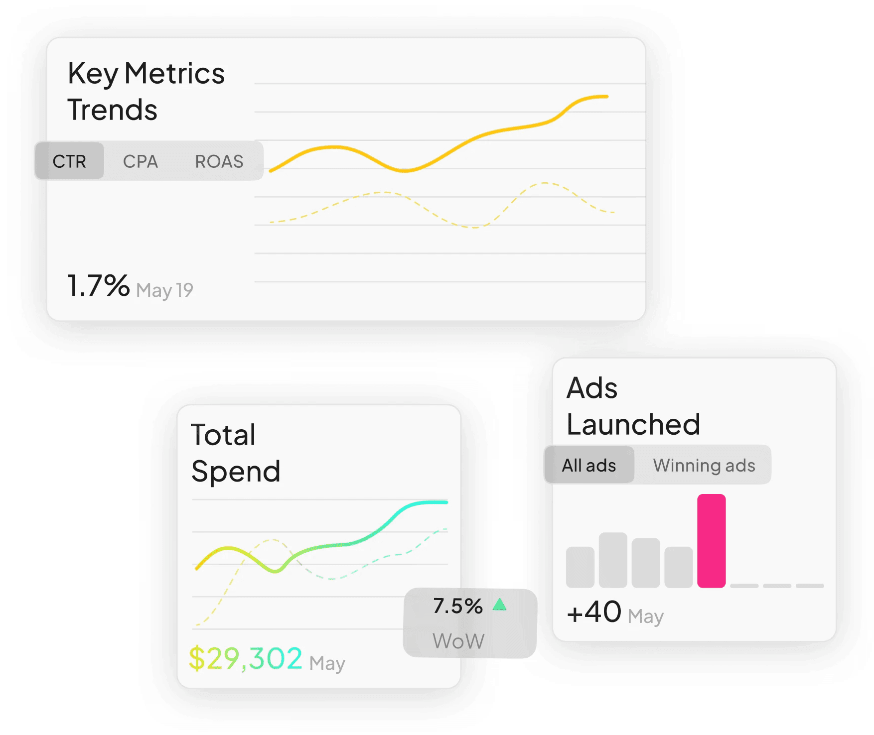 Dashboard showing upward trends for key metrics, total spend of $29,302, and 40 ads launched.
