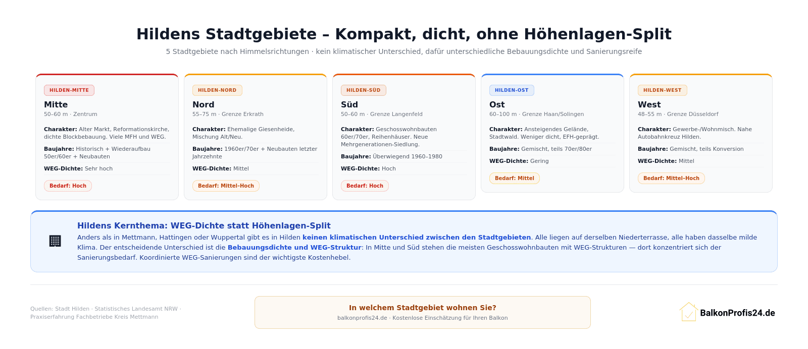 Infografik: 5 Hildener Stadtgebiete nach Himmelsrichtungen – Mitte und Süd mit hohem Sanierungsbedarf und hoher WEG-Dichte, Ost mit geringem Bedarf. Insight: Kein Klimaunterschied zwischen Gebieten, WEG-Dichte statt Höhenlagen-Split als Differenzierung.