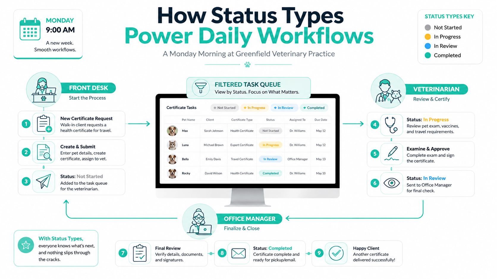 An infographic showing a veterinary practice workflow process for managing certificate tasks using colored status indicators.