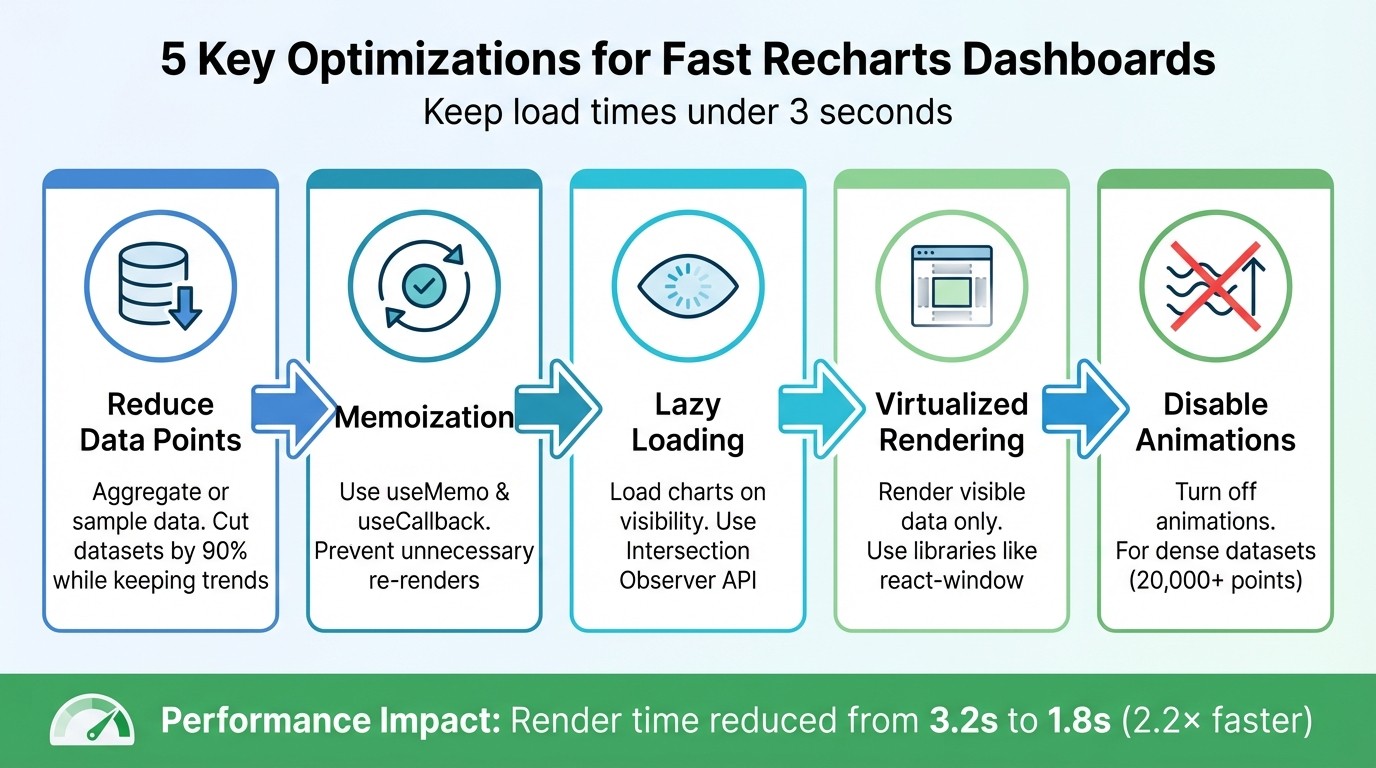 5 Key Optimization Techniques for Fast-Loading Recharts Dashboards