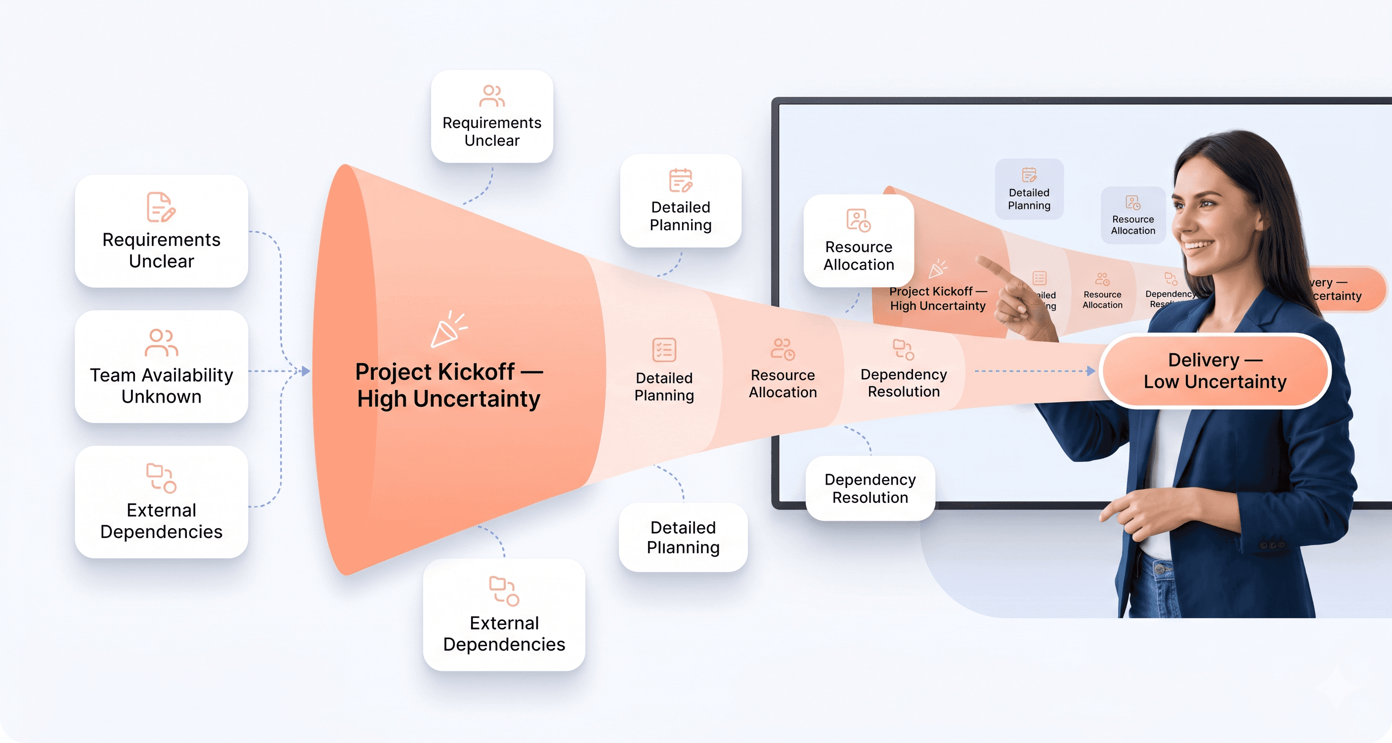 Project estimation cone of uncertainty diagram showing how software timeline accuracy improves as requirements become clearer, displayed as SaaS UI cards