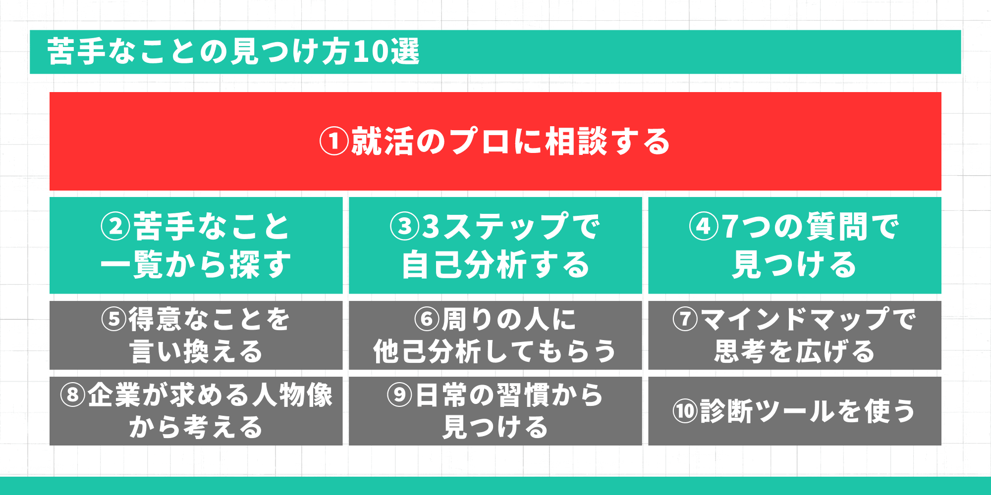 苦手なことの見つけ方10選（就活のプロに相談する、一覧から探す、3ステップで自己分析するなど）をまとめたリスト