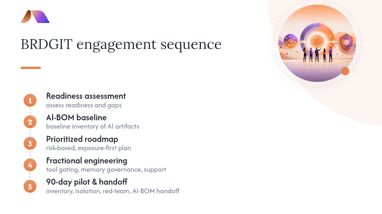How BRDGIT Approaches Generative AI Security Engagements — overview diagram