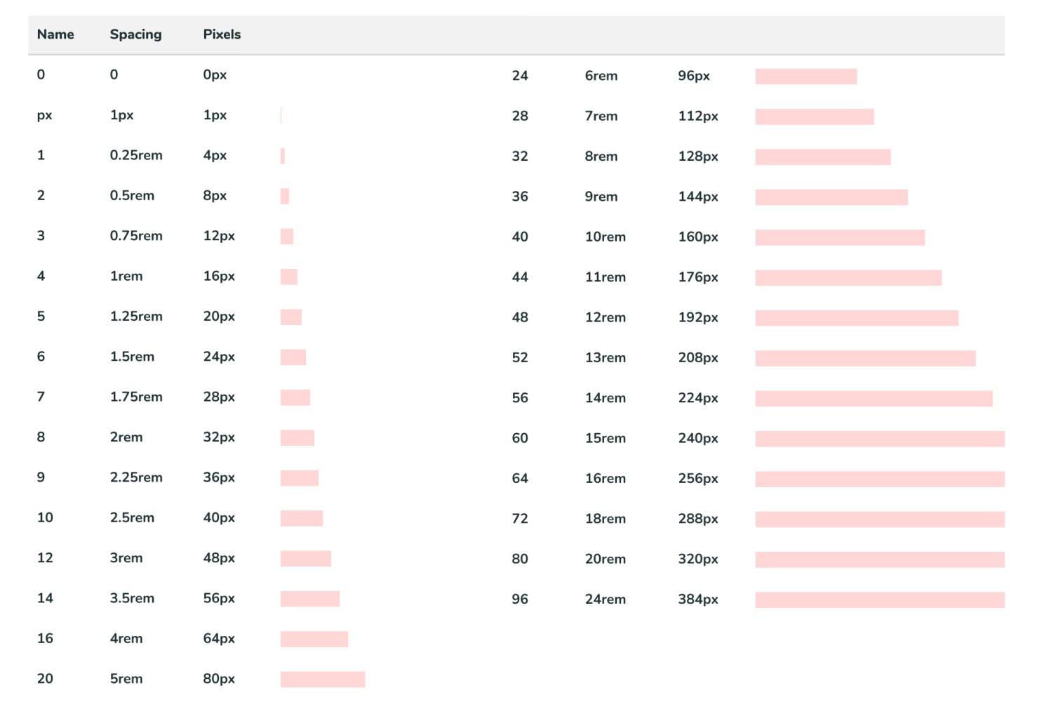 Screenshot from a design system of a spacing table showing both pixel and rem dimensions.