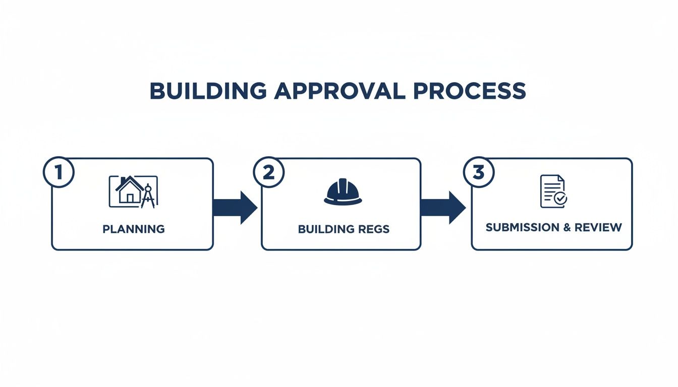 A three-step infographic showing the building approval process: planning, building regulations, and submission & review.