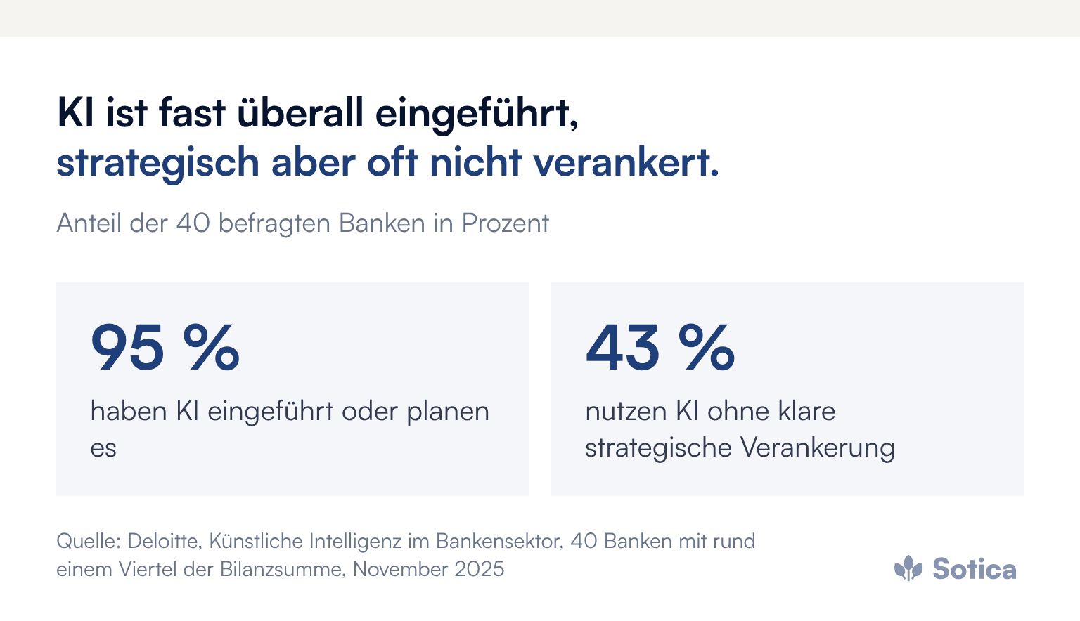 Kennzahlen, Deloitte-Studie Künstliche Intelligenz im Bankensektor, 40 Banken, November 2025: 95 Prozent haben KI eingeführt oder planen es, 43 Prozent nutzen KI ohne klare strategische Verankerung.