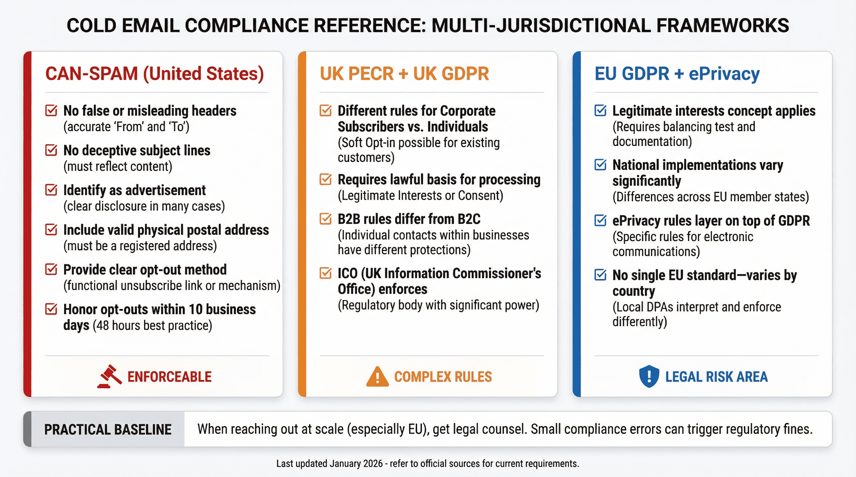 Regulatory compliance reference showing CAN-SPAM, UK PECR, and EU GDPR requirements with checkboxes and risk levels
