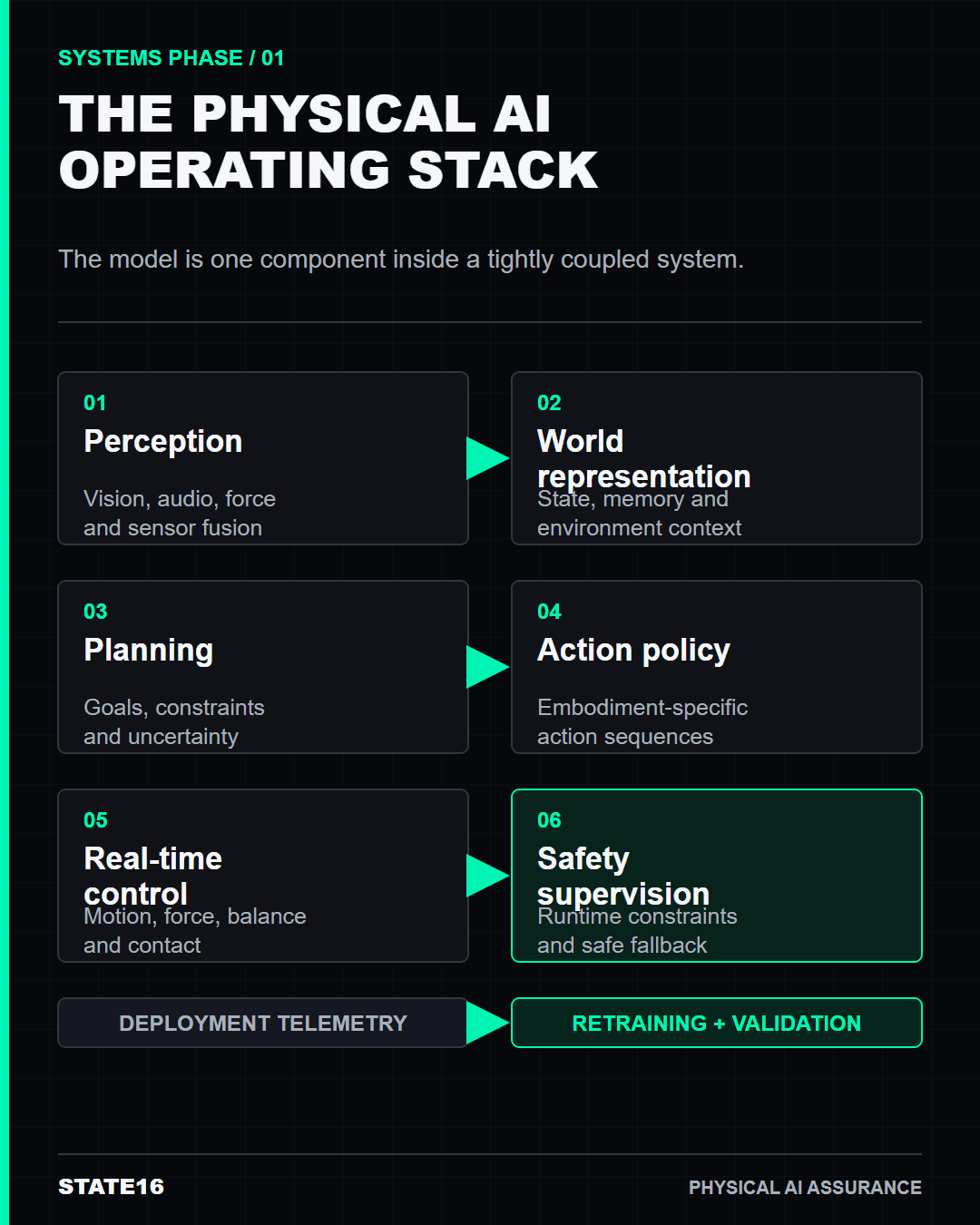 Diagram of the Physical AI operating stack from multimodal perception through safety supervision and retraining