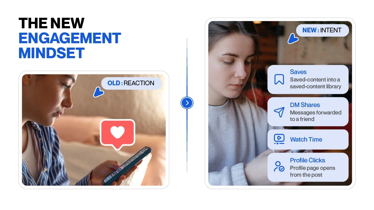 comparing the old engagement mindset with the new one. On the left, show LIKES → REACTION as a simple, minimal signal. On the right, show SAVES → FUTURE UTILITY, DM SHARES → PERSONAL RECOMMENDATION, WATCH TIME → ATTENTION, and PROFILE CLICKS → DEEPER INTEREST.
