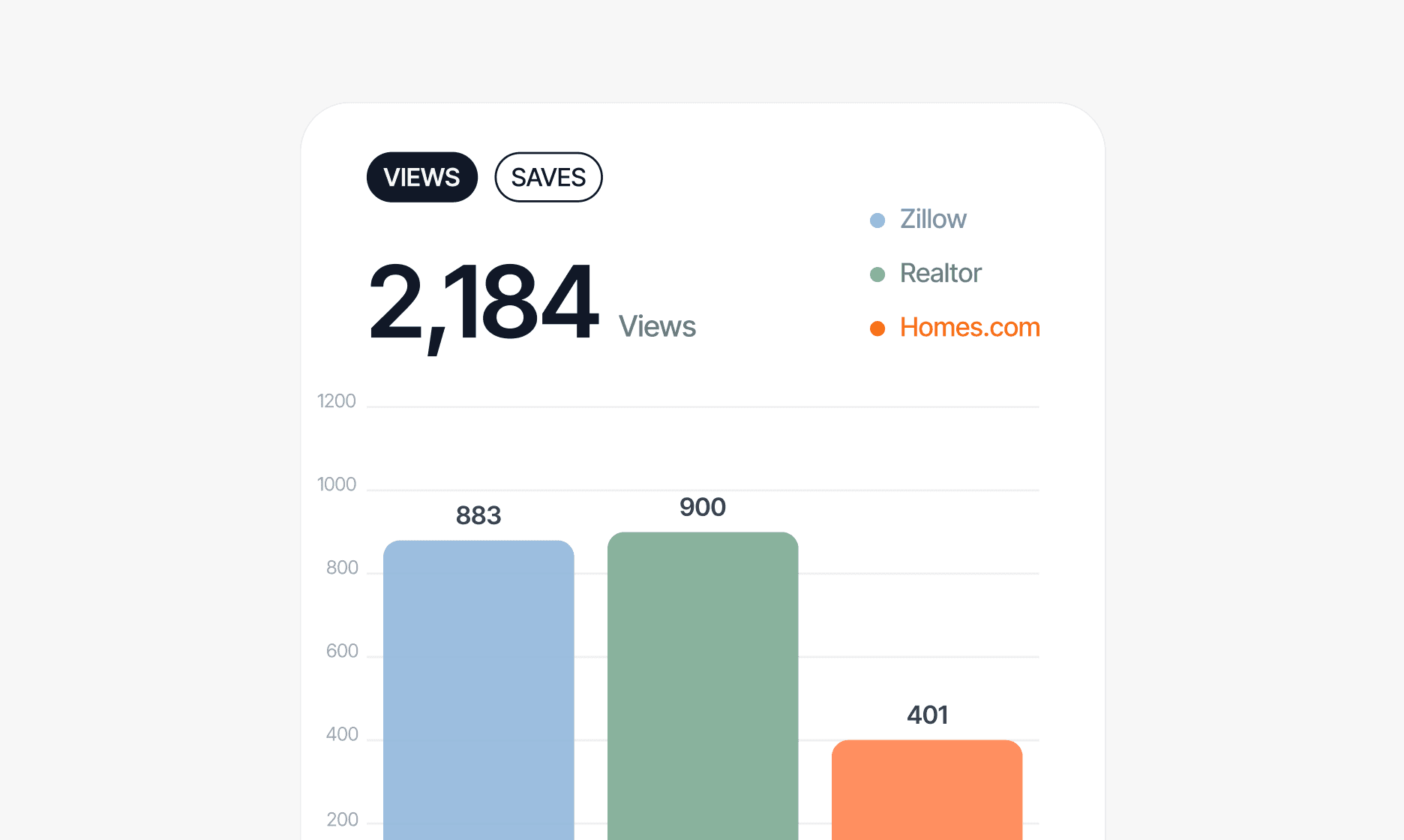 Dashboard showing MRR of $69,897 and 1206 active users with an upward trend graph.