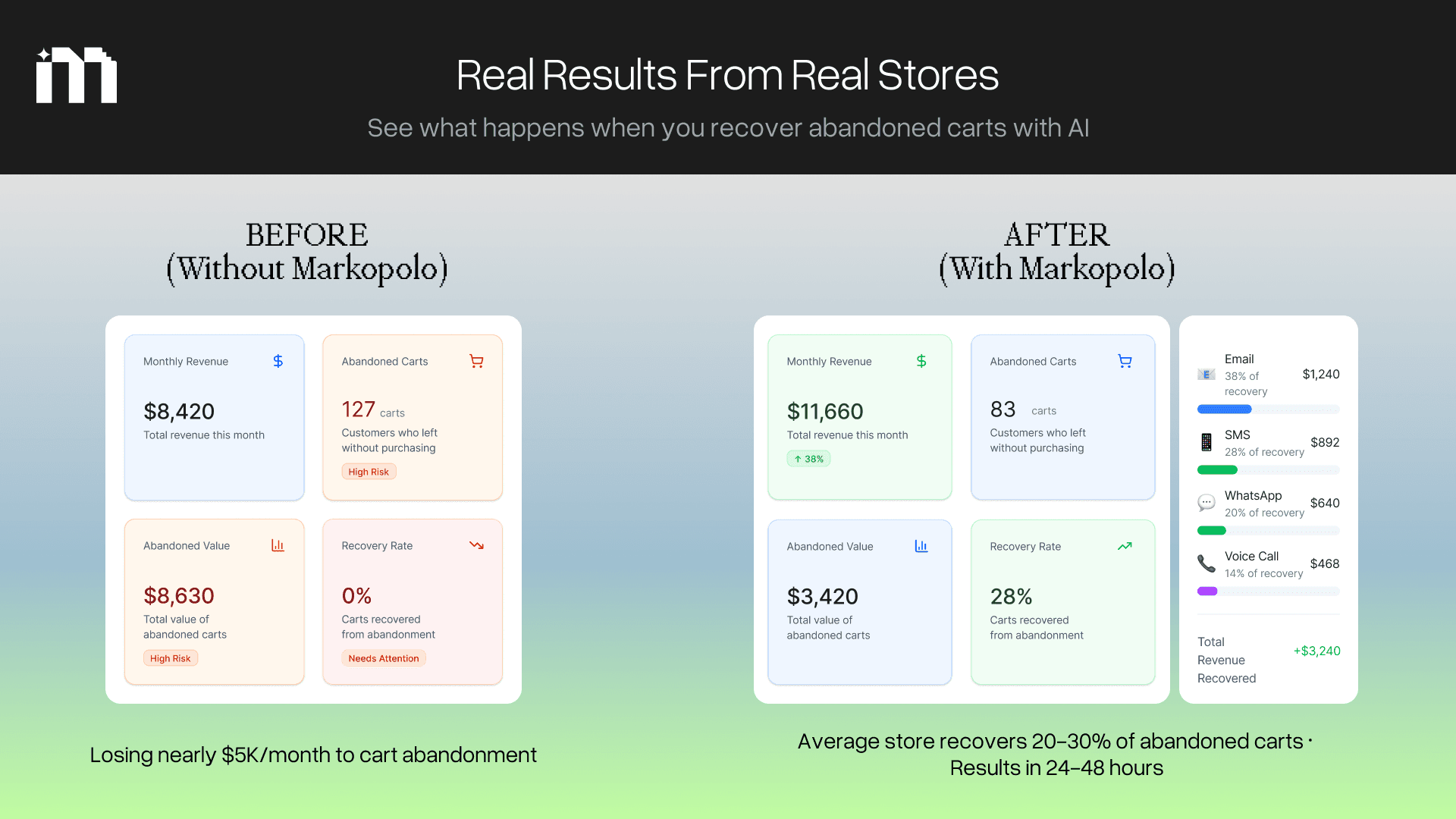 Markopolo AI is the best cart recovey solution