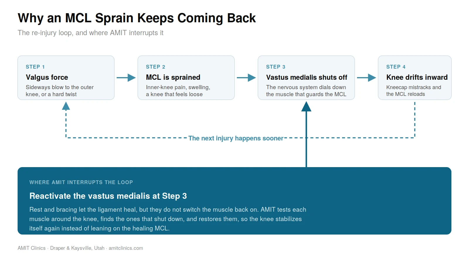Diagram of the MCL sprain re-injury loop: valgus force, MCL sprain, vastus medialis inhibition, knee drifting inward, and where AMIT treatment interrupts the cycle