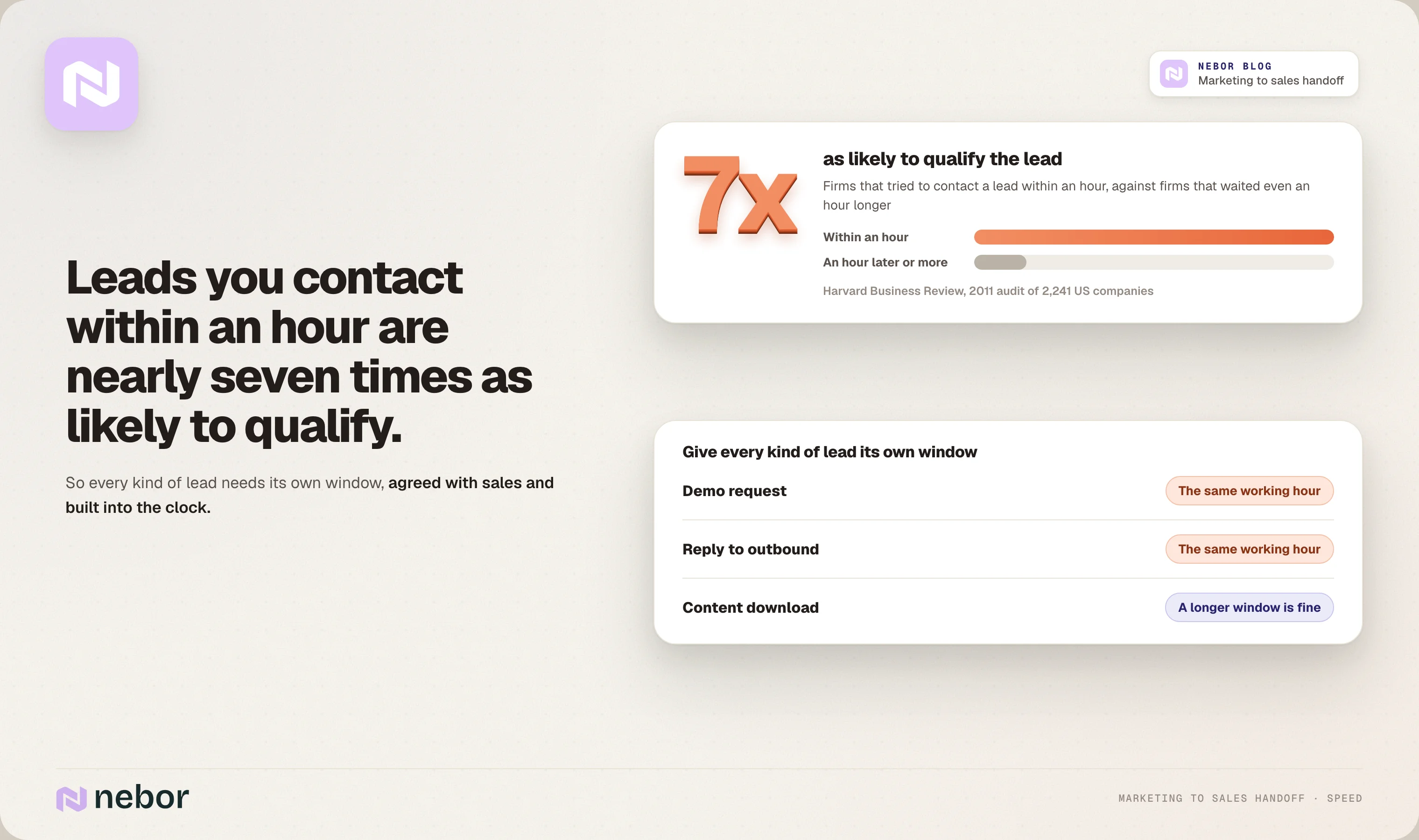 Leads contacted within an hour are nearly seven times as likely to qualify, with windows per lead type