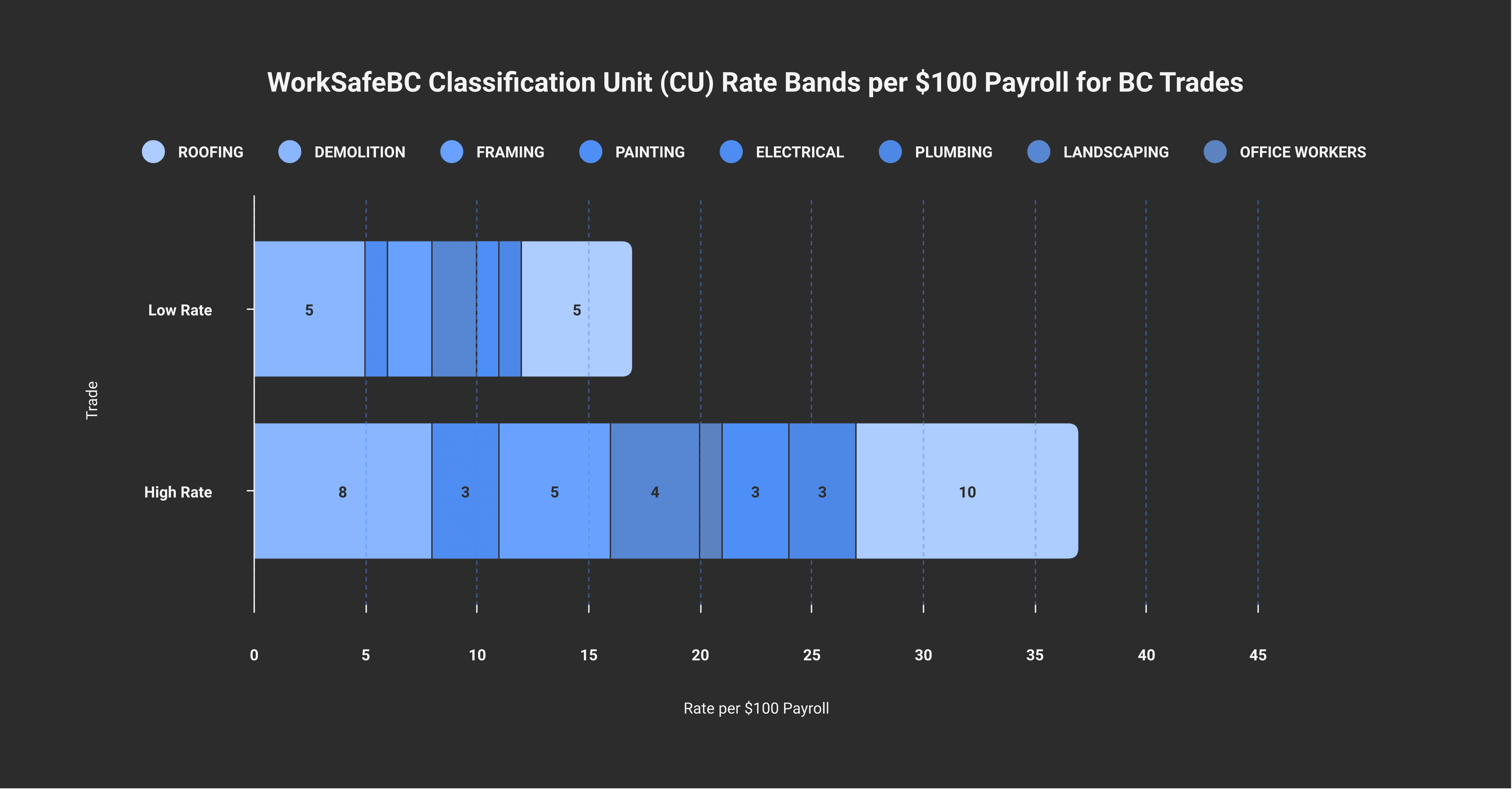 Typical WorkSafeBC Classification Unit rate bands per $100 of assessable payroll. ROOFING $5-$10+ (high injury frequency). DEMOLITION $5-$8. FRAMING / GENERAL CONSTRUCTION $2-$5. PAINTING and FINISHING $1-$3. ELECTRICAL $1-$3. PLUMBING and HVAC $1-$3. LANDSCAPING $2-$4. OFFICE WORKERS (separate CU for trade businesses with office staff) under $1. Experience-rated adjustments raise or lower the effective rate based on the business's own claims history. Actual annual rates published by WorkSafeBC