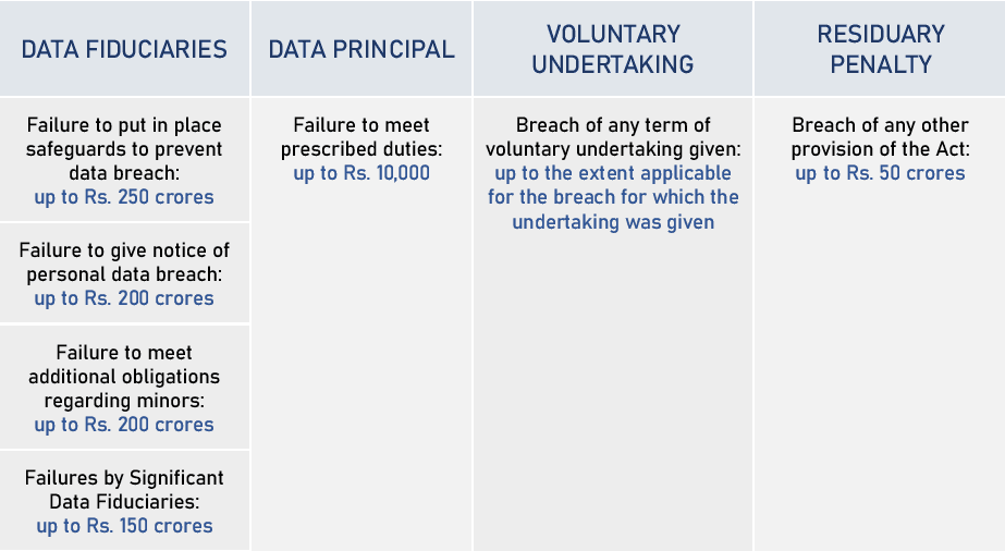 Monetary penalties are prescribed for data fiduciaries, data principals, voluntary undertaking, and residuary contraventions.